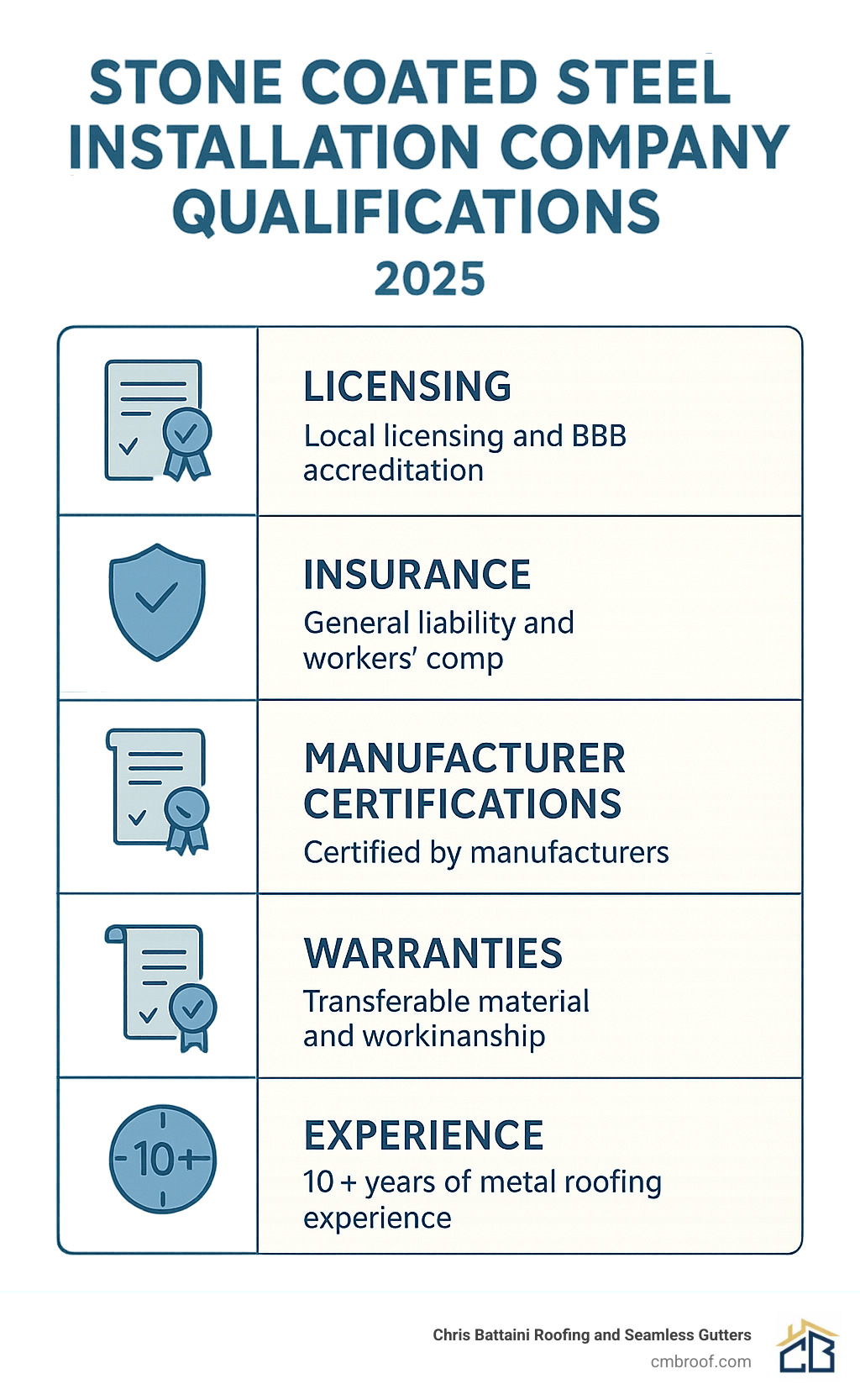 Comprehensive comparison chart showing stone coated steel installation company qualifications including licensing requirements, insurance coverage, manufacturer certifications, warranty offerings, and experience levels needed for quality installation - stone coated steel installation company infographic Comprehensive comparison chart showing stone coated steel installation company qualifications including licensing requirements, insurance coverage, manufacturer certifications, warranty offerings, and experience levels needed for quality installation - stone coated steel installation company infographic