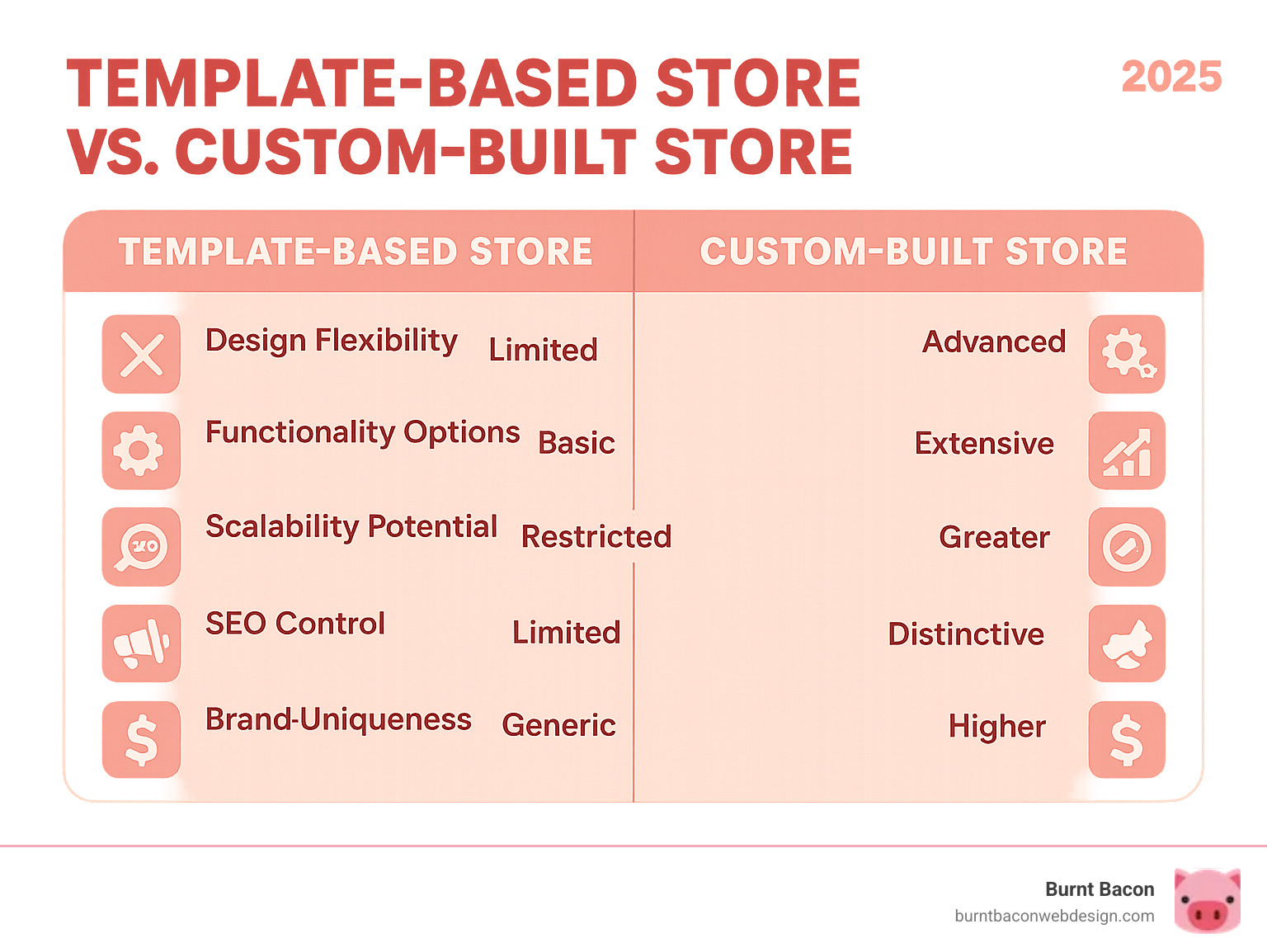 Infographic showing key differences between template-based stores and custom-built stores, including design flexibility, functionality options, scalability potential, SEO control, brand uniqueness, and long-term ROI comparison - custom online store development infographic