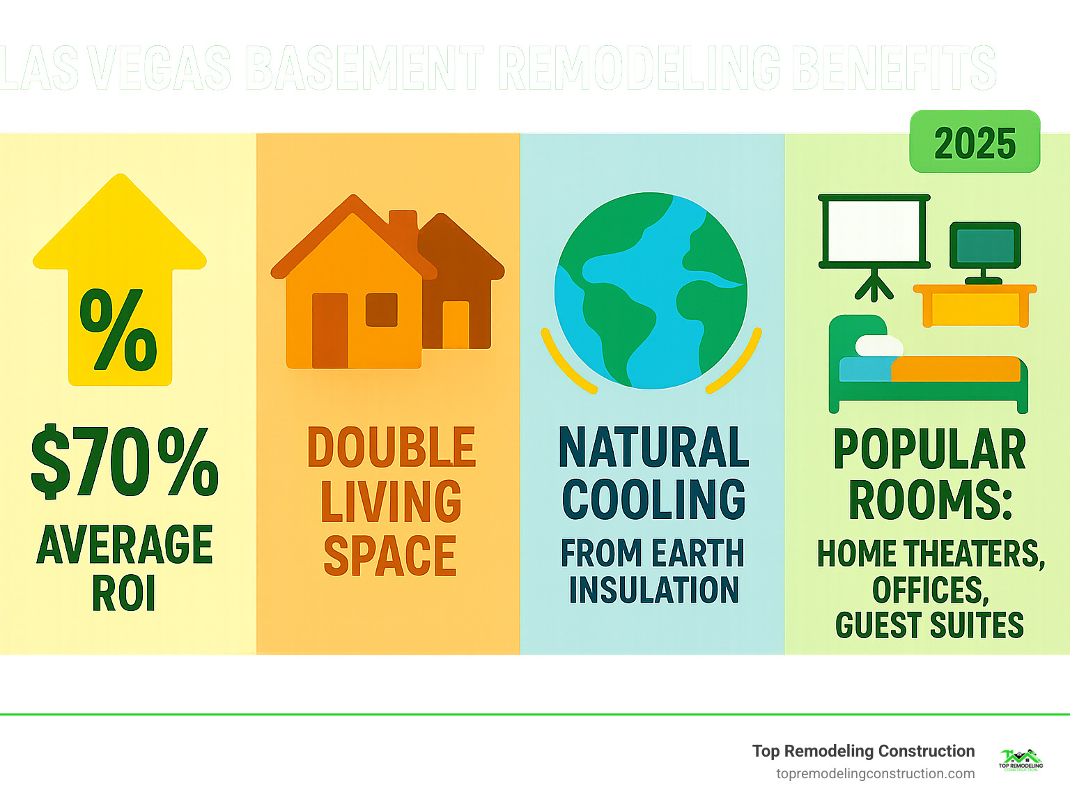 Infographic showing Las Vegas basement remodeling benefits including 70% ROI, doubled living space, natural cooling from earth insulation, and popular room types like home theaters, offices, and guest suites - basement remodeling contractor las vegas infographic