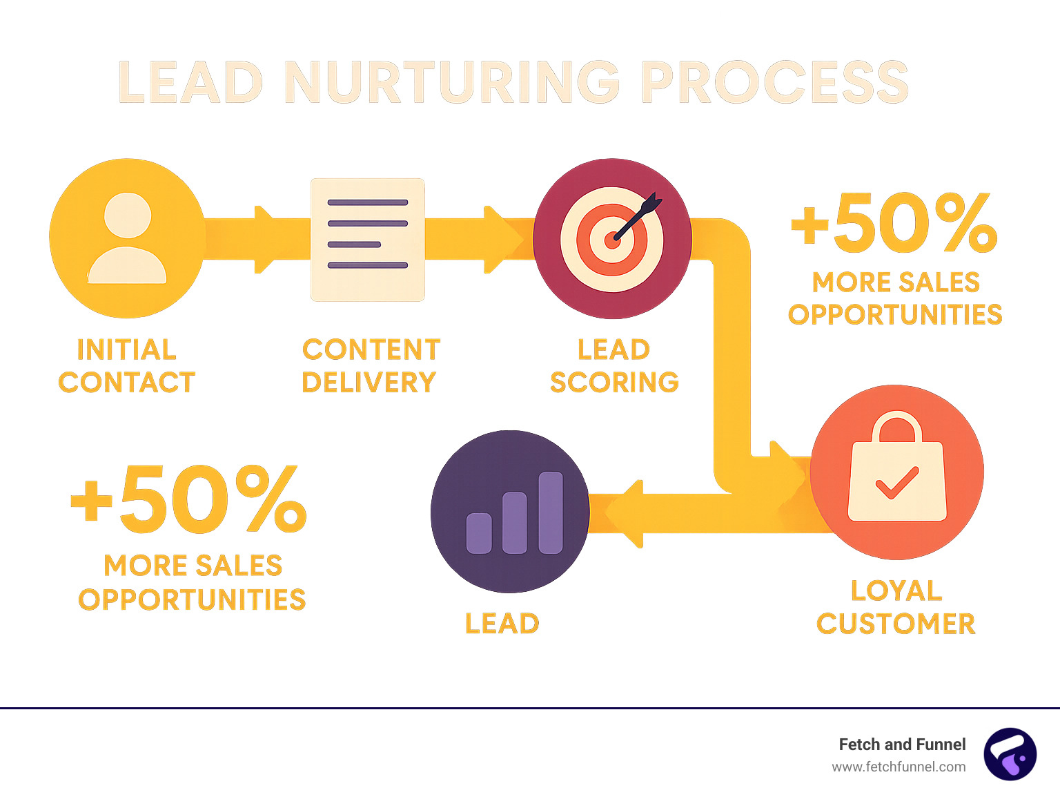 Infographic showing the lead nurturing process from initial contact through email sequences, content delivery, lead scoring, and conversion to loyal customer with key statistics about increased sales opportunities and larger purchase values - define lead nurturing infographic