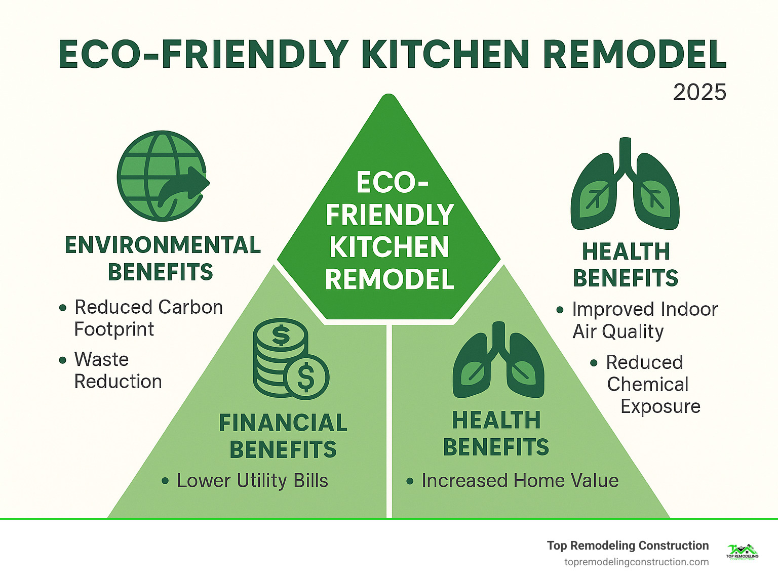 Comprehensive infographic showing the three pillars of eco-friendly kitchen remodeling: environmental benefits including reduced carbon footprint and waste reduction, financial benefits including lower utility bills and increased home value, and health benefits including improved indoor air quality and reduced chemical exposure - Eco-friendly kitchen remodel infographic