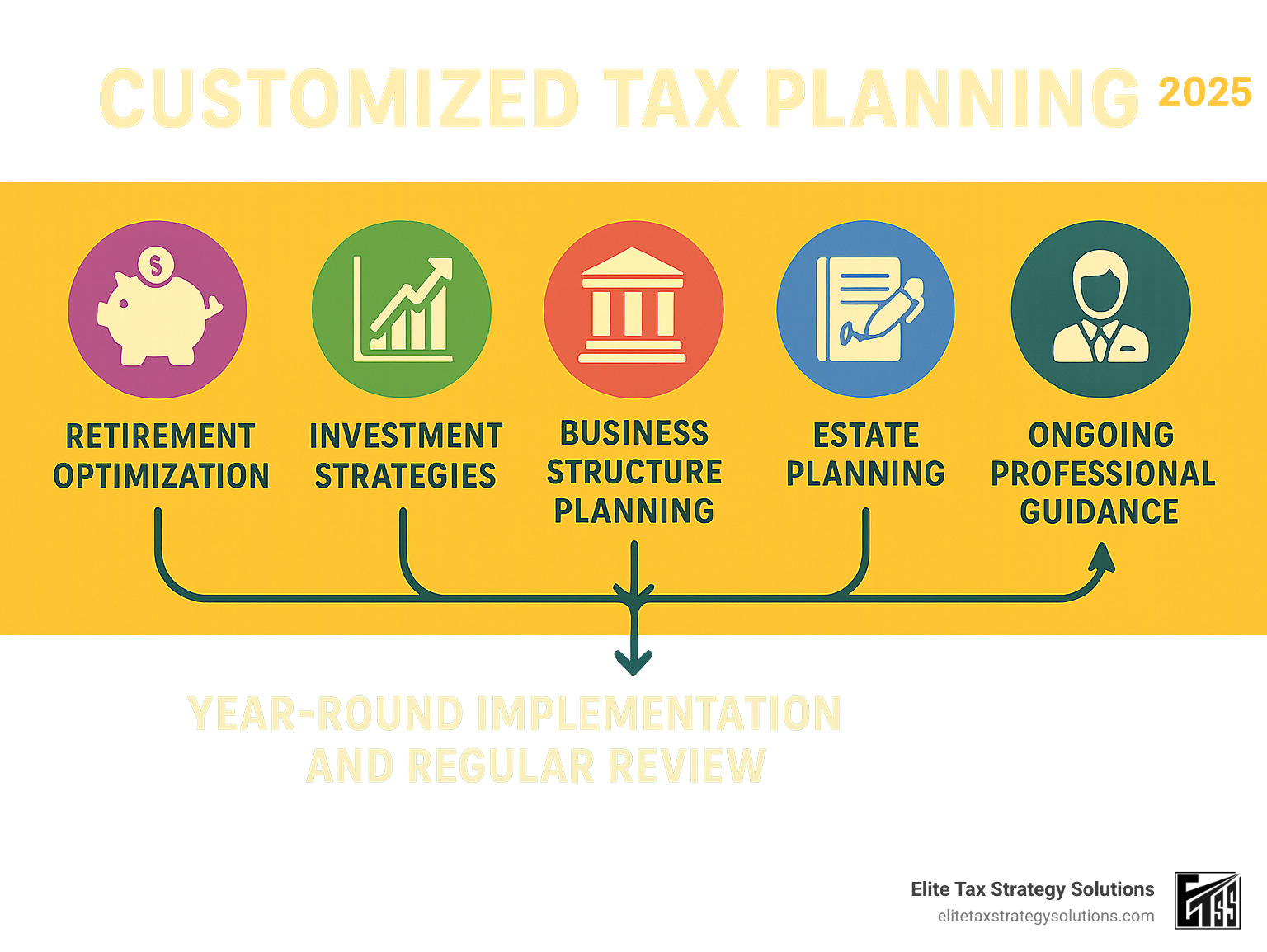 Infographic showing the comprehensive approach to customized tax planning including retirement optimization, investment strategies, business structure planning, estate planning, charitable giving, and ongoing professional guidance with year-round implementation and regular review cycles - customized tax planning infographic
