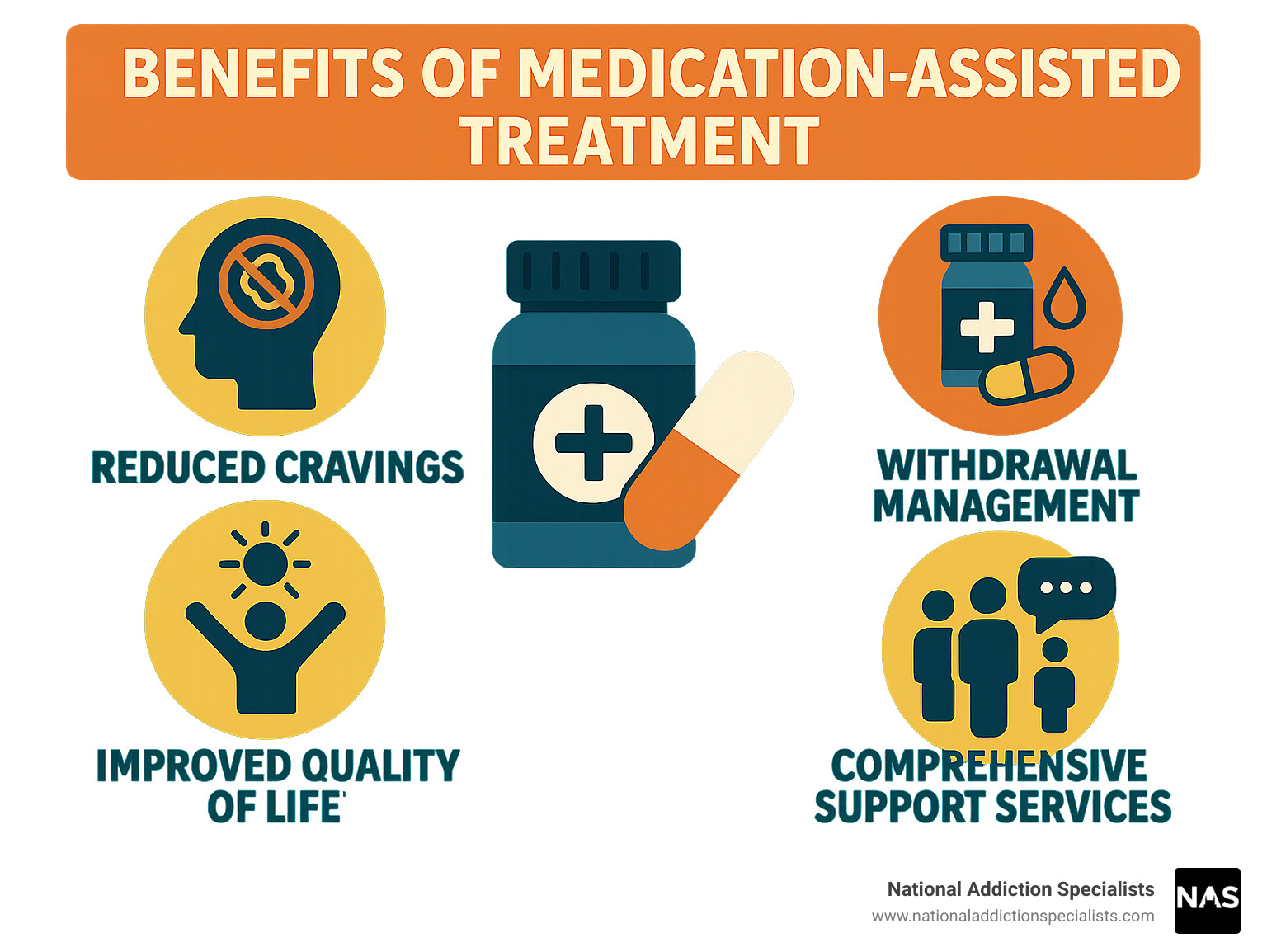 Infographic showing benefits of Medication-Assisted Treatment including reduced cravings, withdrawal management, improved quality of life, and comprehensive support services - suboxone clinic nashville tennessee infographic 