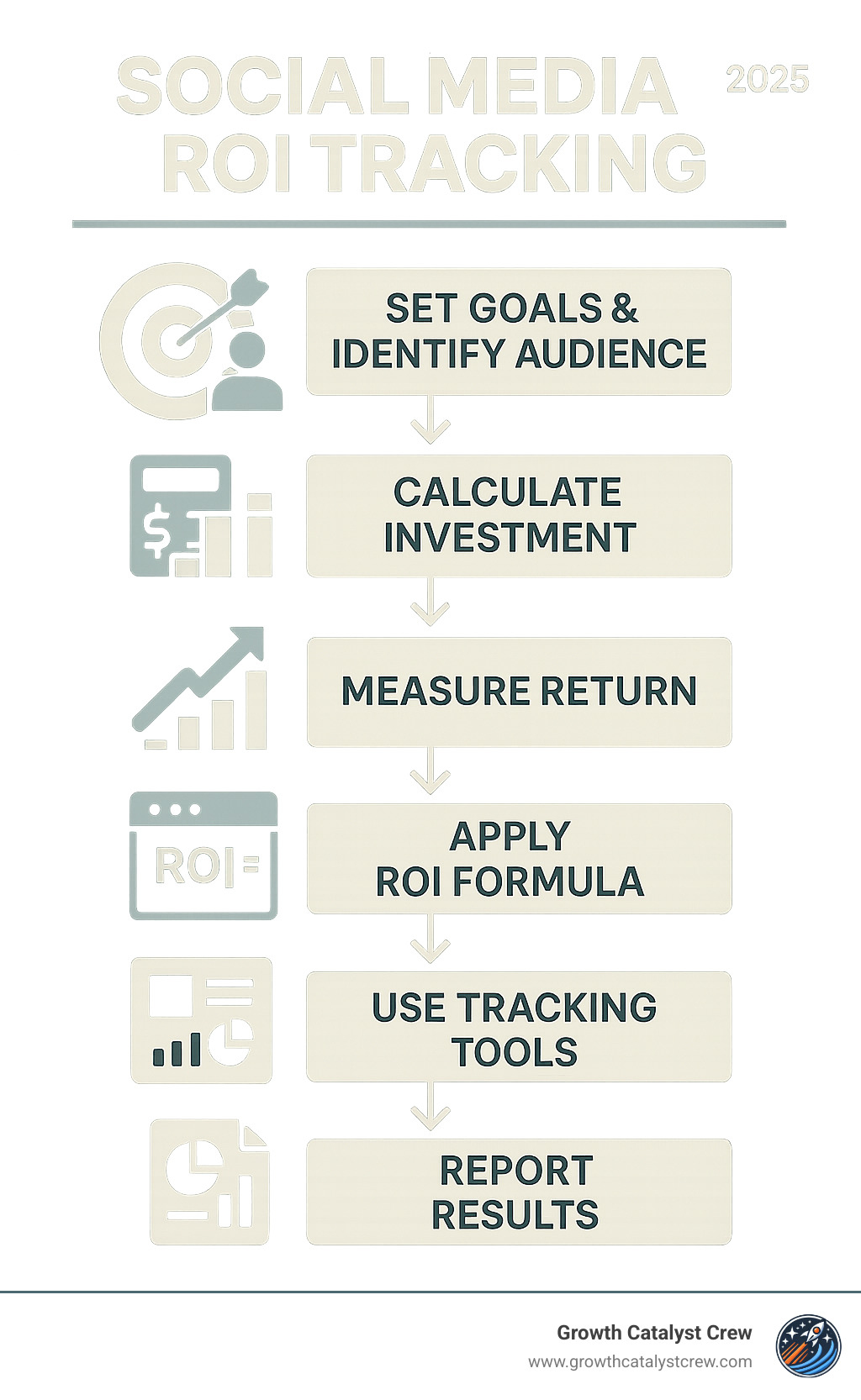 Infographic showing the complete social media ROI tracking process: starting with goal setting and audience identification, moving through cost calculation and return measurement, then applying the ROI formula, implementing tracking tools like UTM parameters and analytics, and finally reporting results to stakeholders with clear business impact metrics - social media ROI tracking infographic