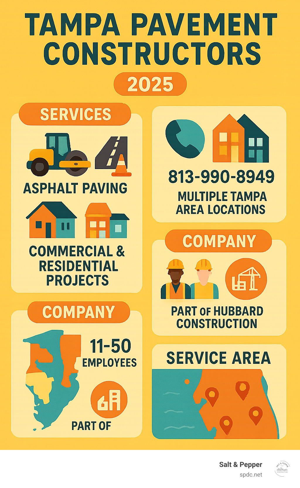 Infographic showing Tampa Pavement Constructors company details including services offered (asphalt paving, surfacing, commercial and residential projects), contact information (phone number 813-990-8949, multiple Tampa area locations), company structure (11-50 employees), and service areas throughout Tampa Bay region - tampa pavement constructors infographic