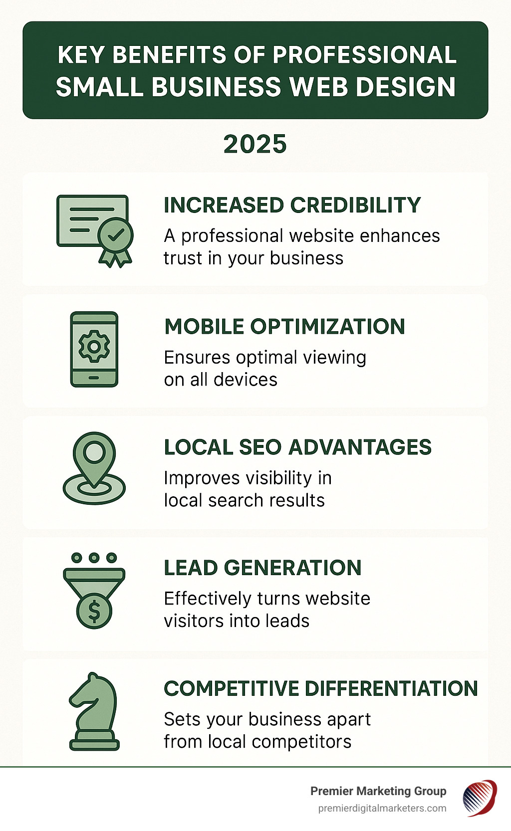 Infographic showing the key benefits of professional small business web design including increased credibility, mobile optimization, local SEO advantages, lead generation capabilities, and competitive differentiation in the local market - small business web design near me infographic 