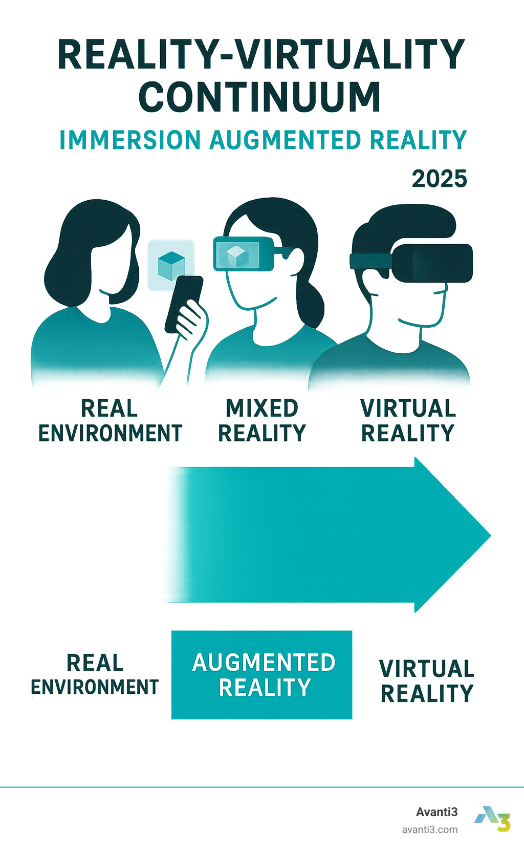 Reality-Virtuality Continuum infographic - immersion augmented reality infographic 