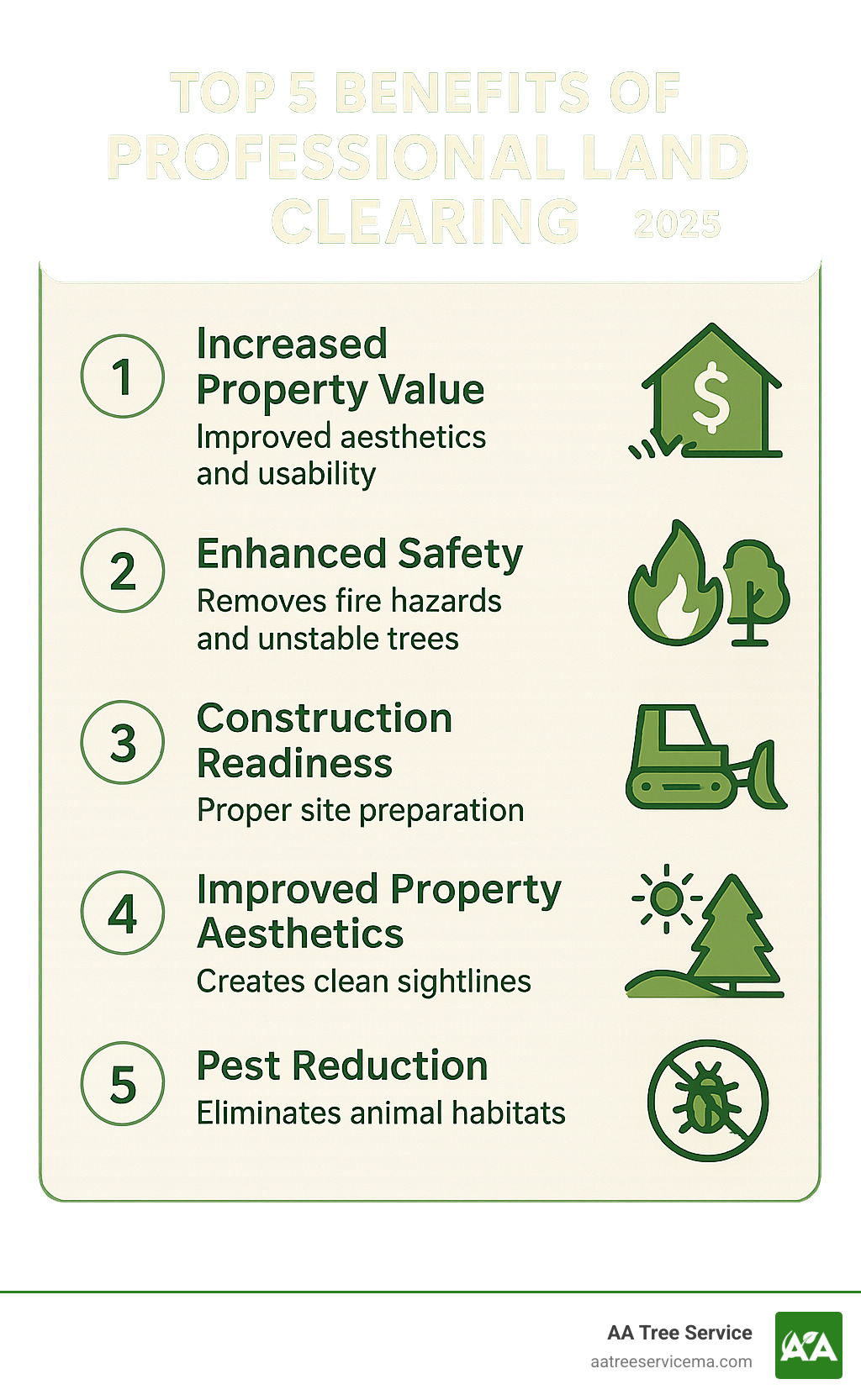 Infographic showing the top 5 benefits of professional land clearing: increased property value through improved aesthetics and usability, improved safety by removing fire hazards and unstable trees, construction readiness with proper site preparation, improved property aesthetics creating clean sightlines, and pest reduction by eliminating animal habitats - Brush and land clearing services infographic 