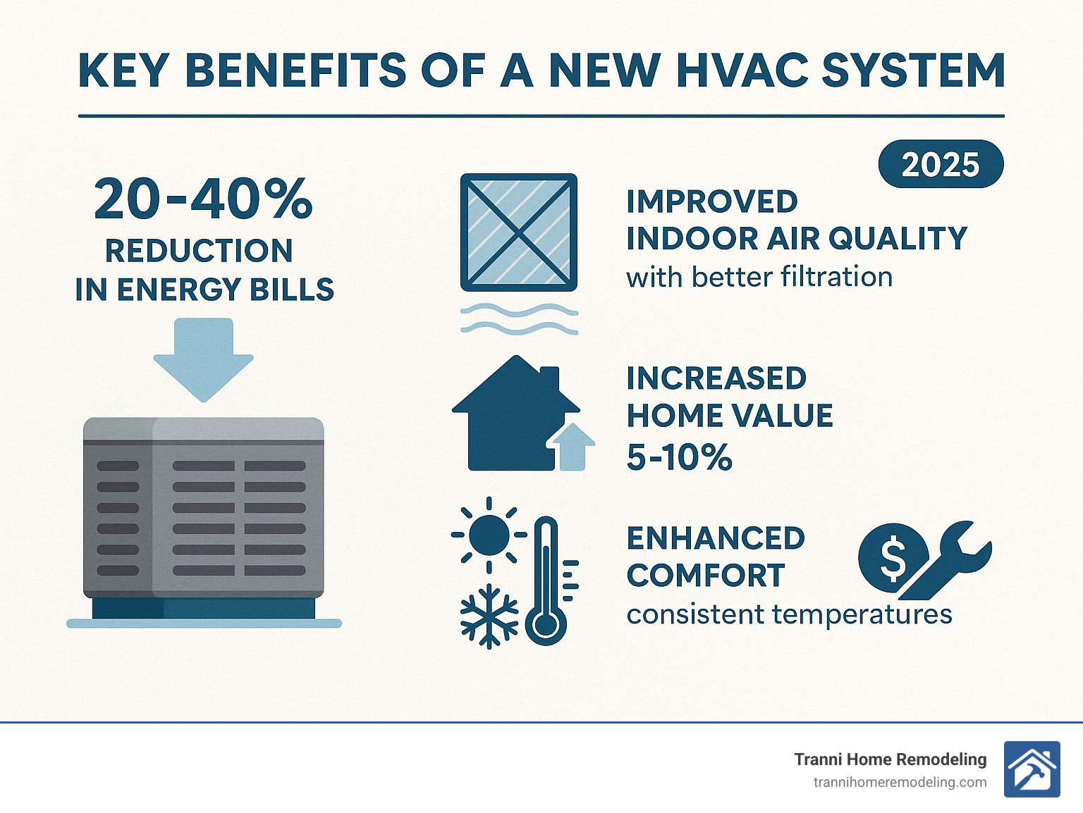 Infographic showing key benefits of new HVAC system: 20-40% reduction in energy bills, improved indoor air quality with better filtration, increased home value by 5-10%, improved comfort with consistent temperatures, and reduced repair costs over system lifetime - Affordable HVAC installation services infographic 