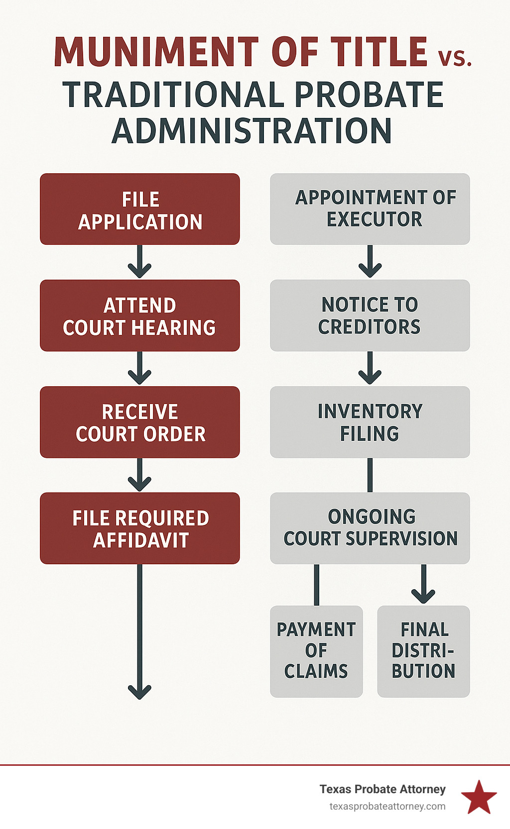Infographic comparing Muniment of Title process (simple 4-step flowchart) versus Traditional Probate Administration (complex multi-step process with executor appointment, creditor notices, inventory filing, and ongoing court supervision) - muniment of title harris county texas infographic 