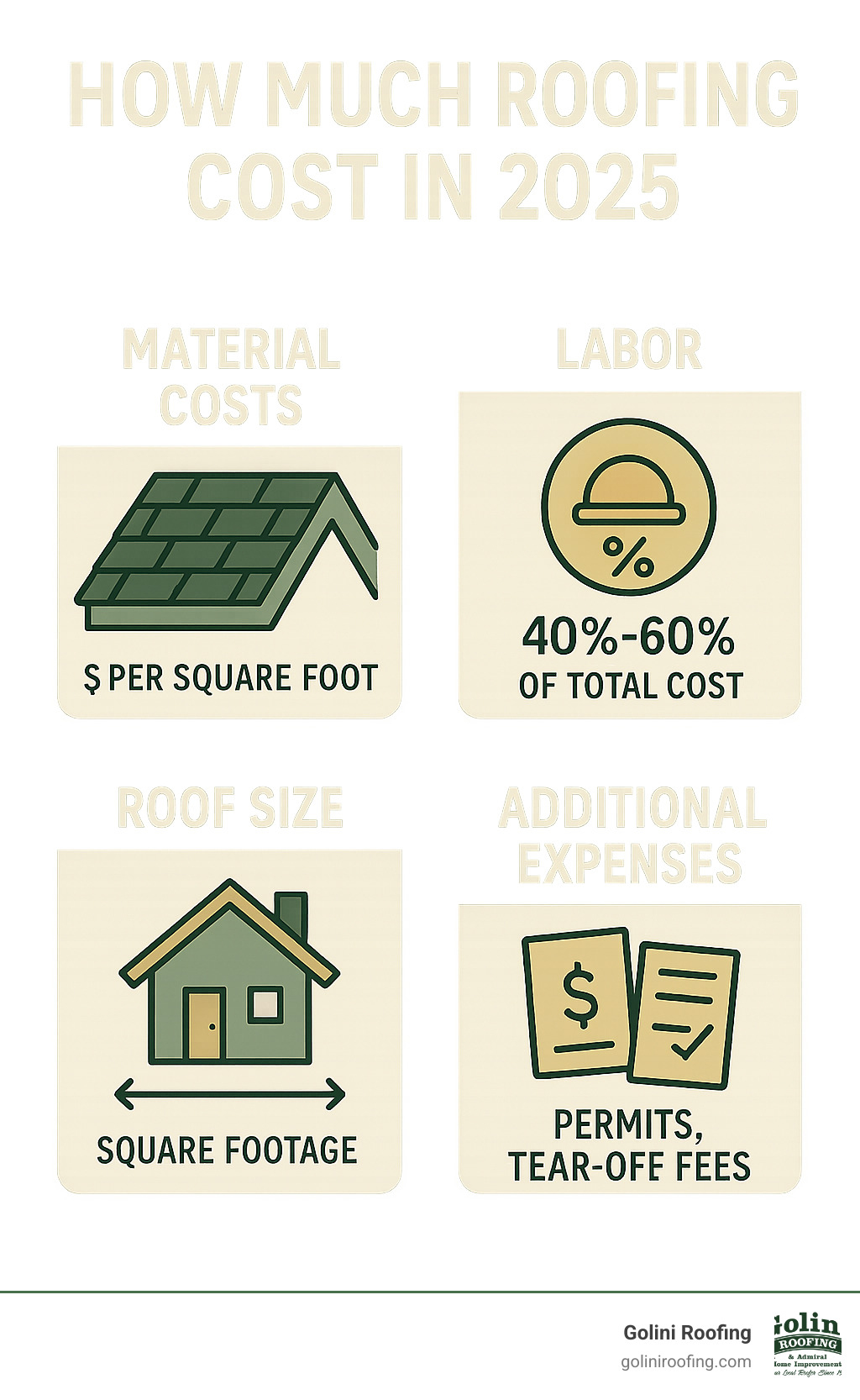Detailed breakdown of roofing cost factors including material costs, labor percentages, roof size calculations, and additional expenses like permits and tear-off fees - how much roofing cost infographic 
