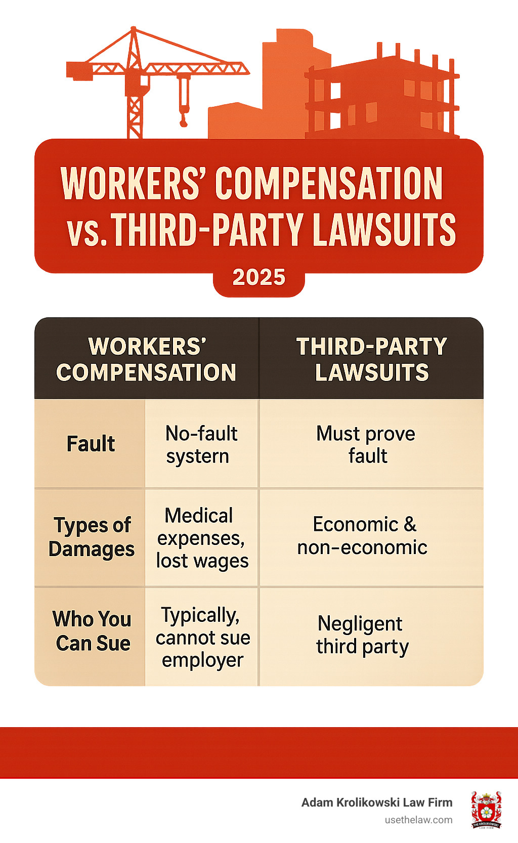 TABLE comparing Workers' Compensation and Third-Party Lawsuits on key aspects like fault, types of damages, and who you can sue - construction accident law firm infographic 