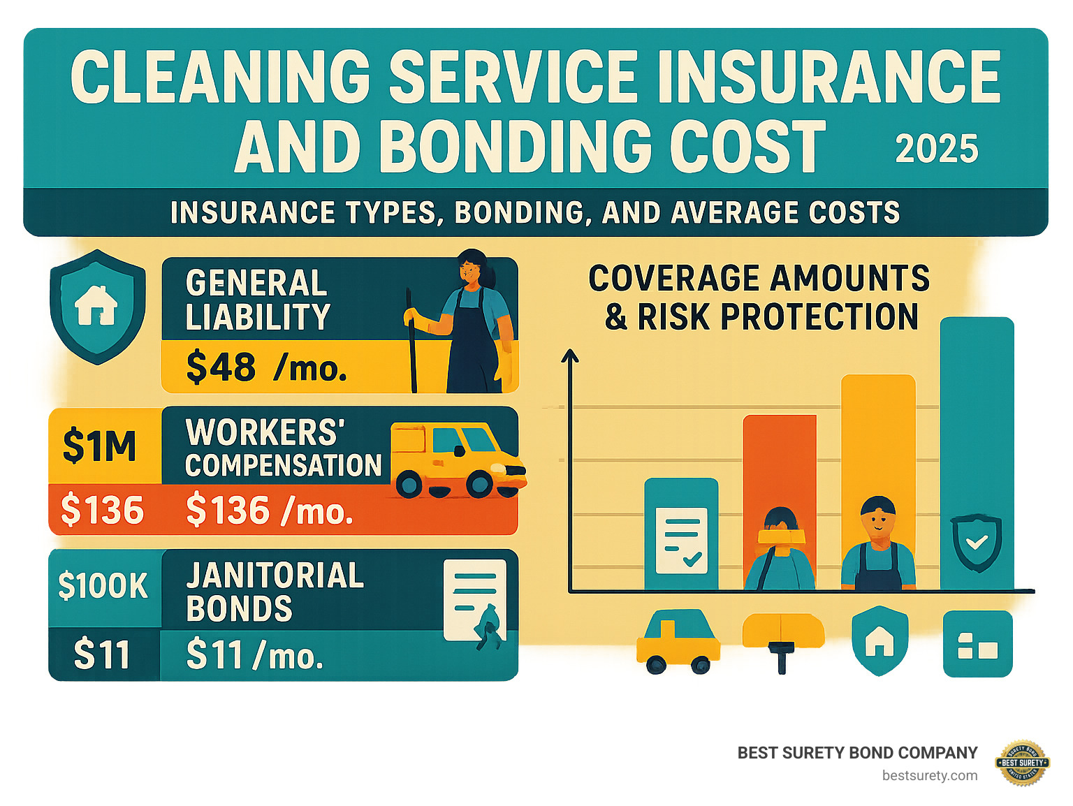 Comprehensive breakdown of cleaning service insurance types, bonding requirements, average monthly costs for general liability, workers compensation, commercial auto, and janitorial bonds, with visual comparison of coverage amounts and risk protection levels - cleaning service insurance and bonding cost infographic 
