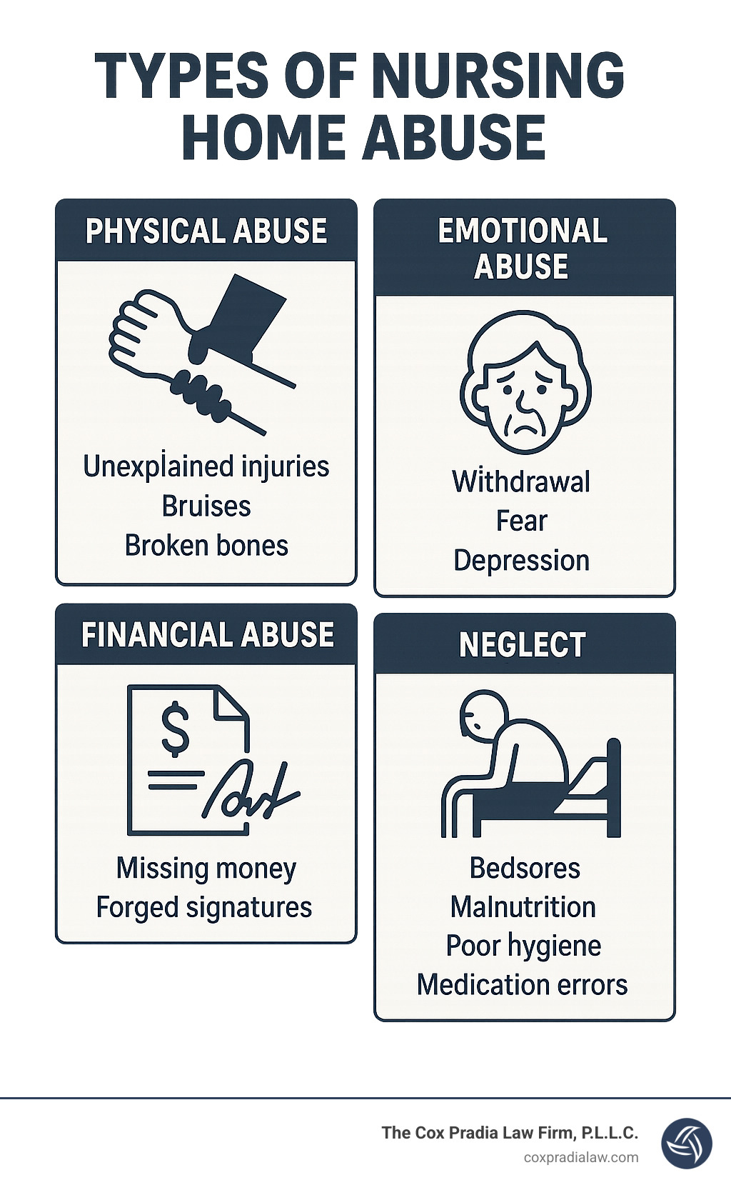 Infographic showing types of nursing home abuse including physical abuse (unexplained injuries, bruises, broken bones), emotional abuse (withdrawal, fear, depression), financial abuse (missing money, forged signatures), and neglect (bedsores, malnutrition, poor hygiene, medication errors) - Houston Nursing Home Negligence Lawyer infographic 