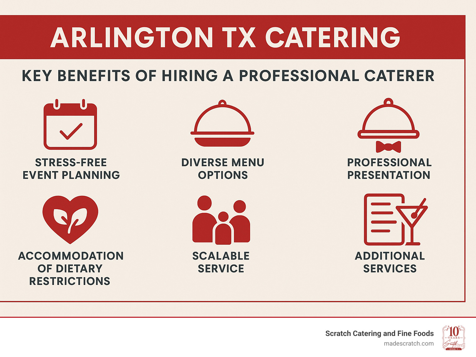 Infographic showing the key benefits of hiring a professional caterer in Arlington TX: stress-free event planning, diverse menu options, professional presentation, accommodation of dietary restrictions, scalable service for any guest count, and additional services like bar packages and event coordination - Arlington TX catering infographic