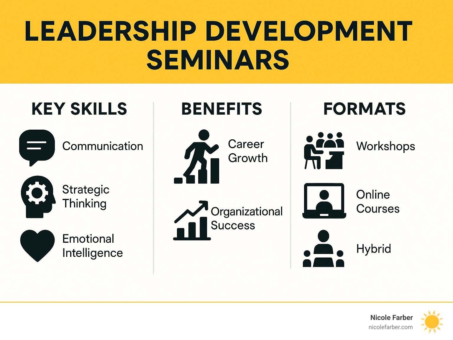 Infographic detailing the key skills cultivated, benefits for career growth and organizational success, and common formats offered by leadership development seminars. - leadership development seminars infographic 