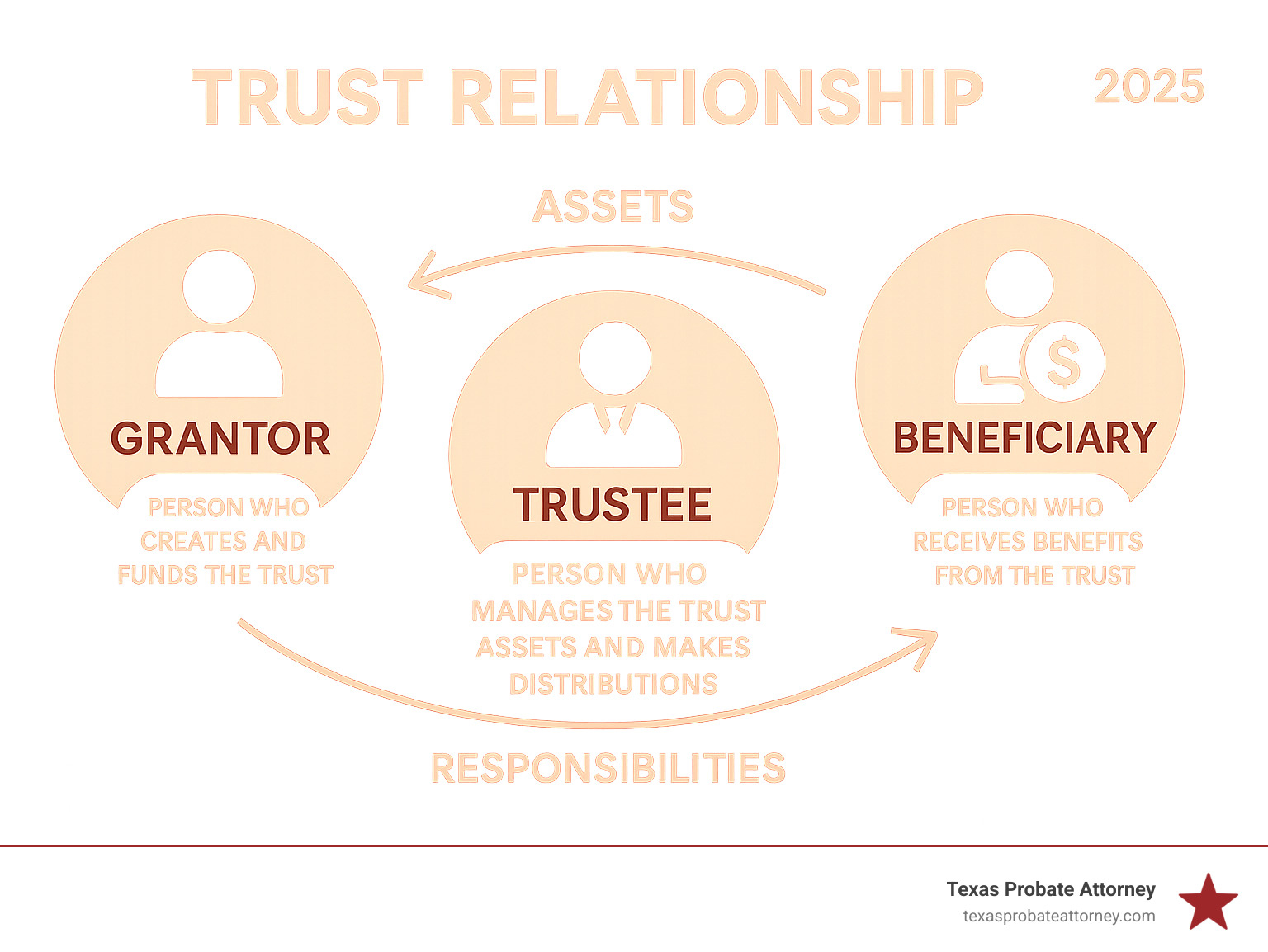 Infographic showing the three key parties in a trust relationship: Grantor (person who creates and funds the trust), Trustee (person who manages the trust assets and makes distributions), and Beneficiary (person who receives benefits from the trust), with arrows showing the flow of assets and responsibilities between each party - attorney for trust infographic 