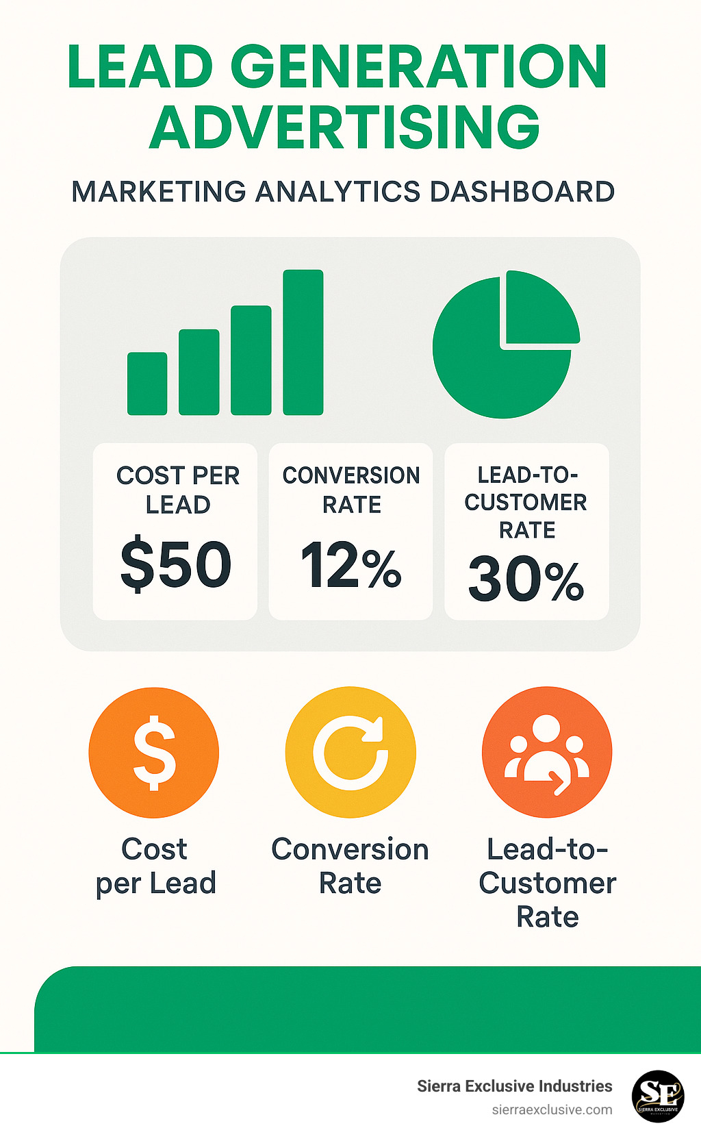 A marketing analytics dashboard showing key metrics like Cost per Lead, Conversion Rate, and Lead-to-Customer Rate. - lead generation advertising infographic 