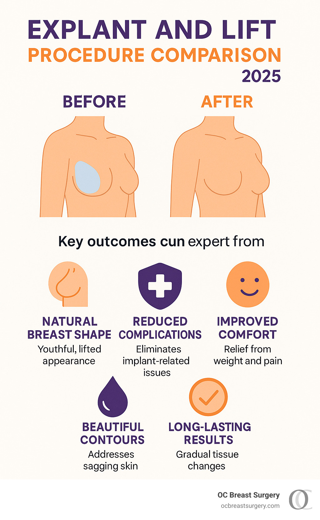 explant and lift procedure comparison - before and after explant and lift infographic 
