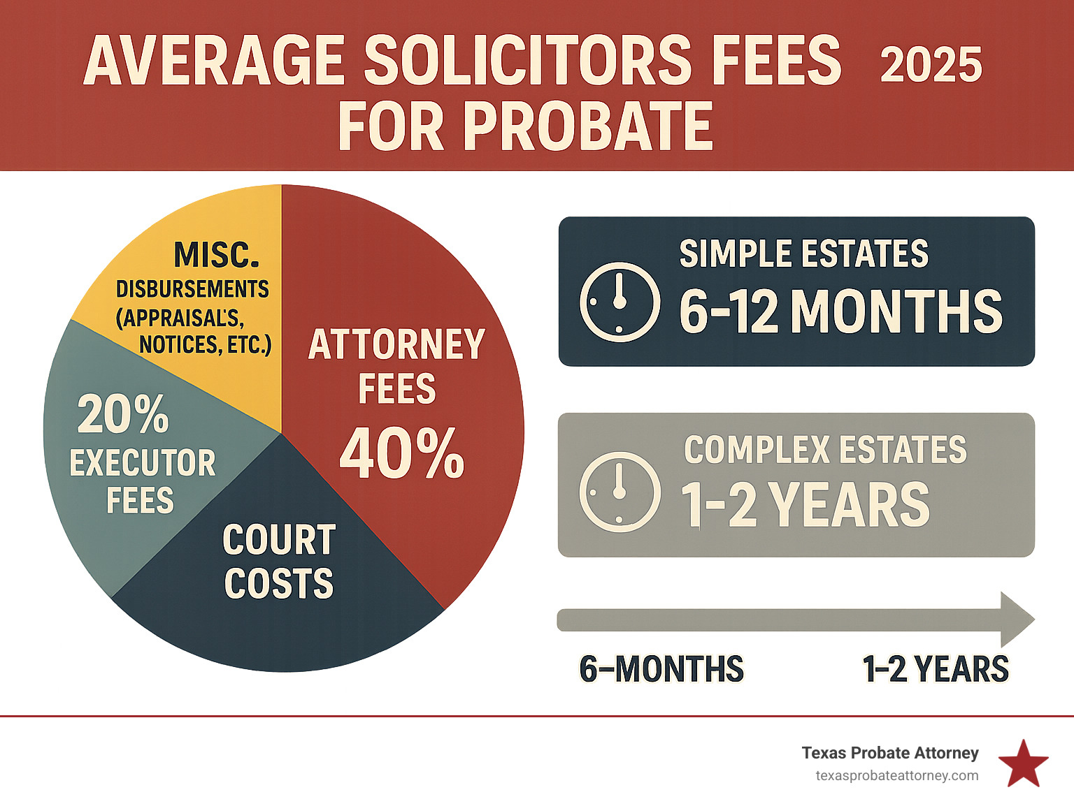 Detailed infographic showing probate fee breakdown: 40% attorney fees, 25% court costs, 20% executor fees, 15% miscellaneous disbursements like appraisals and notices, with average timelines of 6-12 months for simple estates and 1-2 years for complex estates - average solicitors fees for probate infographic 