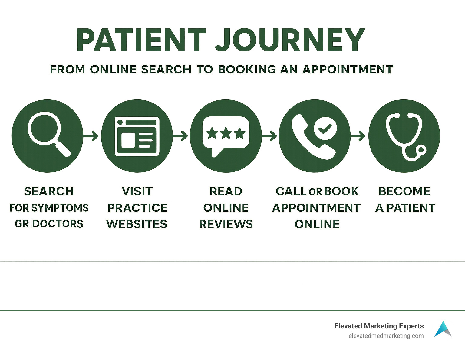 Infographic detailing the patient journey from online search to booking an appointment, showing steps like searching for procedures or providers, visiting practice websites, reading online reviews, calling or booking appointments online, and ultimately becoming a patient - Aesthetic SEO infographic