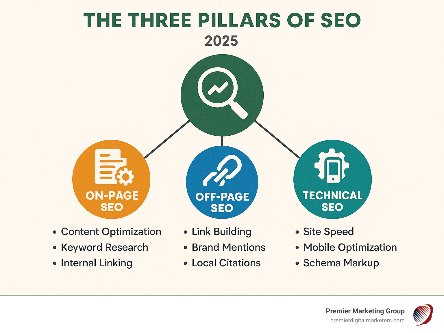Infographic showing the three pillars of SEO: On-Page SEO (content optimization, keyword research, internal linking), Off-Page SEO (link building, brand mentions, local citations), and Technical SEO (site speed, mobile optimization, schema markup) - search engine optimization agencies infographic 