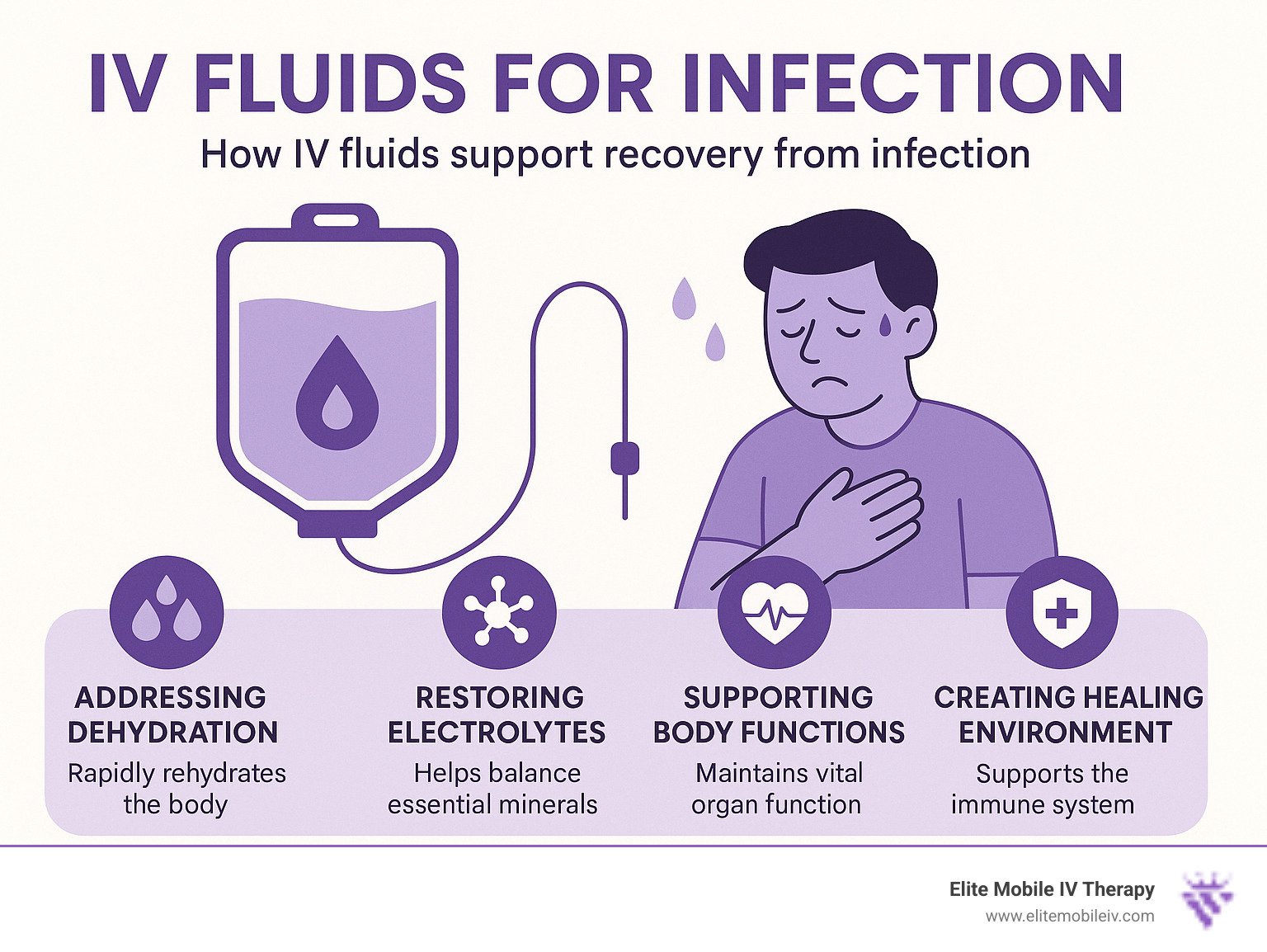 Infographic explaining how IV fluids support recovery from infection by addressing dehydration and supporting body functions - IV fluids for infection infographic 
