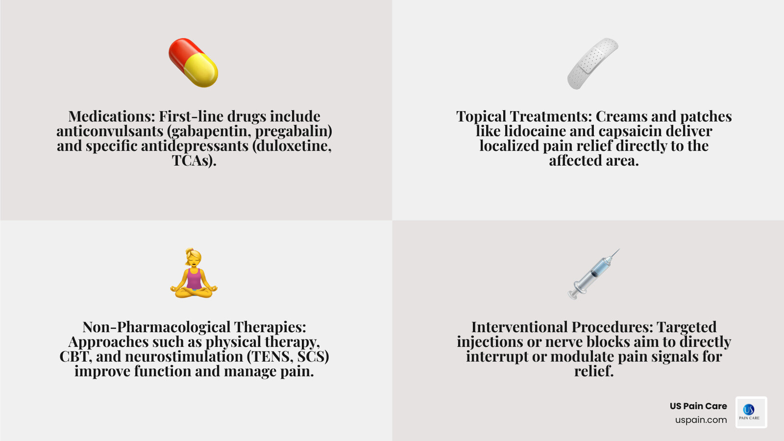 Infographic showing common neuropathic pain treatment options including medications, topical treatments, and non-pharmacological therapies. - neuropathic pain treatment options infographic 4_facts_emoji_grey