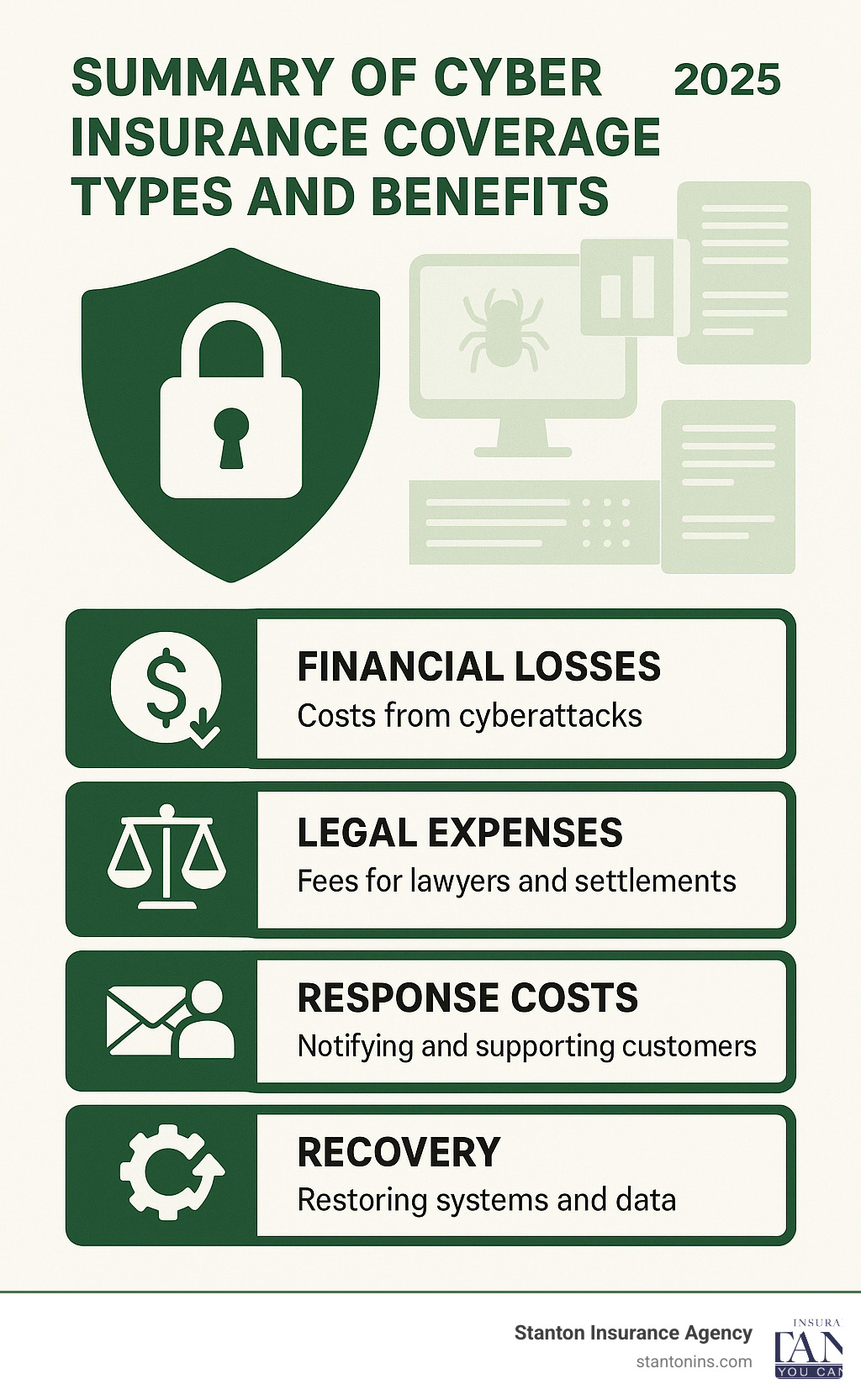 Summary of cyber insurance coverage types and benefits - cyber insurance coverage infographic 