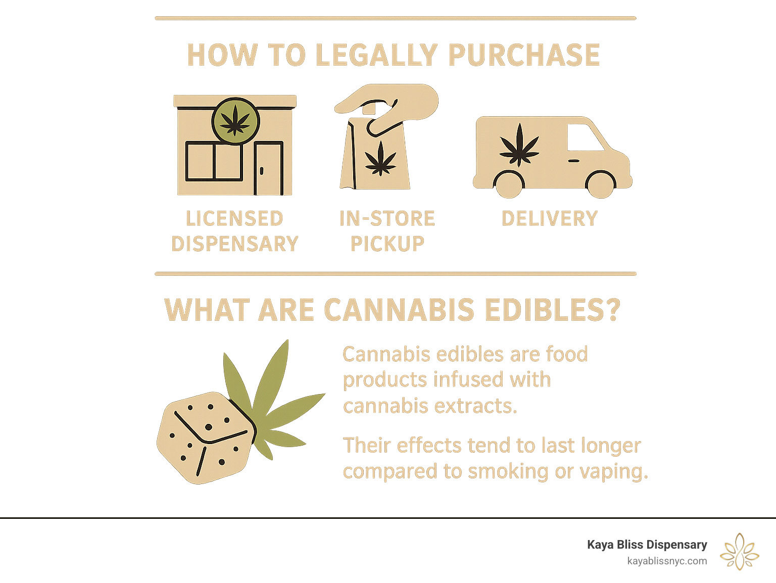 Infographic detailing how to legally purchase cannabis edibles in NYC, including options for in-store pickup and delivery from licensed dispensaries, along with a brief explanation of what cannabis edibles are and their typical effects. - cannabis edibles nyc infographic 