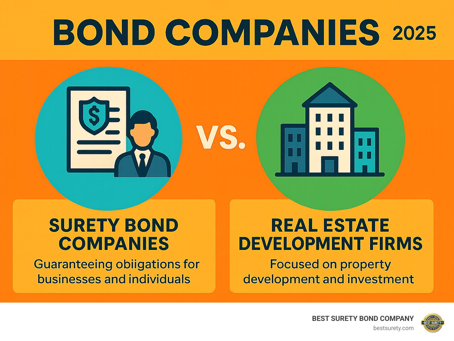 Infographic explaining the two primary types of bond companies: Surety Bond Companies (guaranteeing obligations for businesses and individuals) and Real Estate Development Firms (focused on property development and investment) - bond companies infographic 