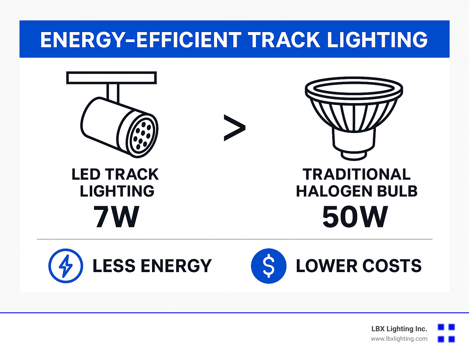 Infographic comparing energy and cost savings of LED track lighting vs. traditional halogen bulbs - energy efficient track lighting infographic 