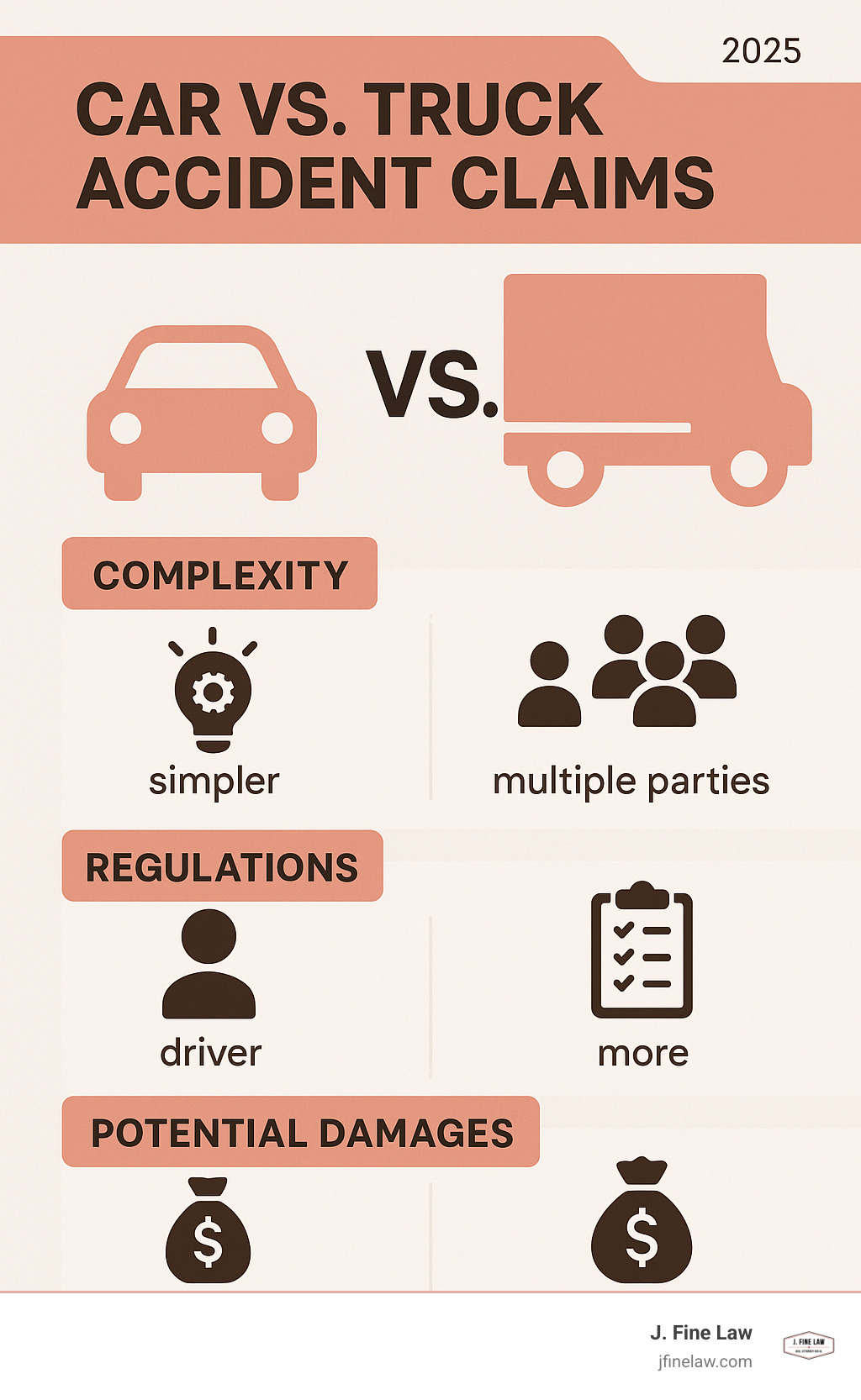 Infografía que compara las reclamaciones por accidentes automovilísticos con los de camiones, destacando las diferencias en complejidad, partes responsables, regulaciones y daños potenciales - infografía de demanda por lesiones por accidentes de camiones  