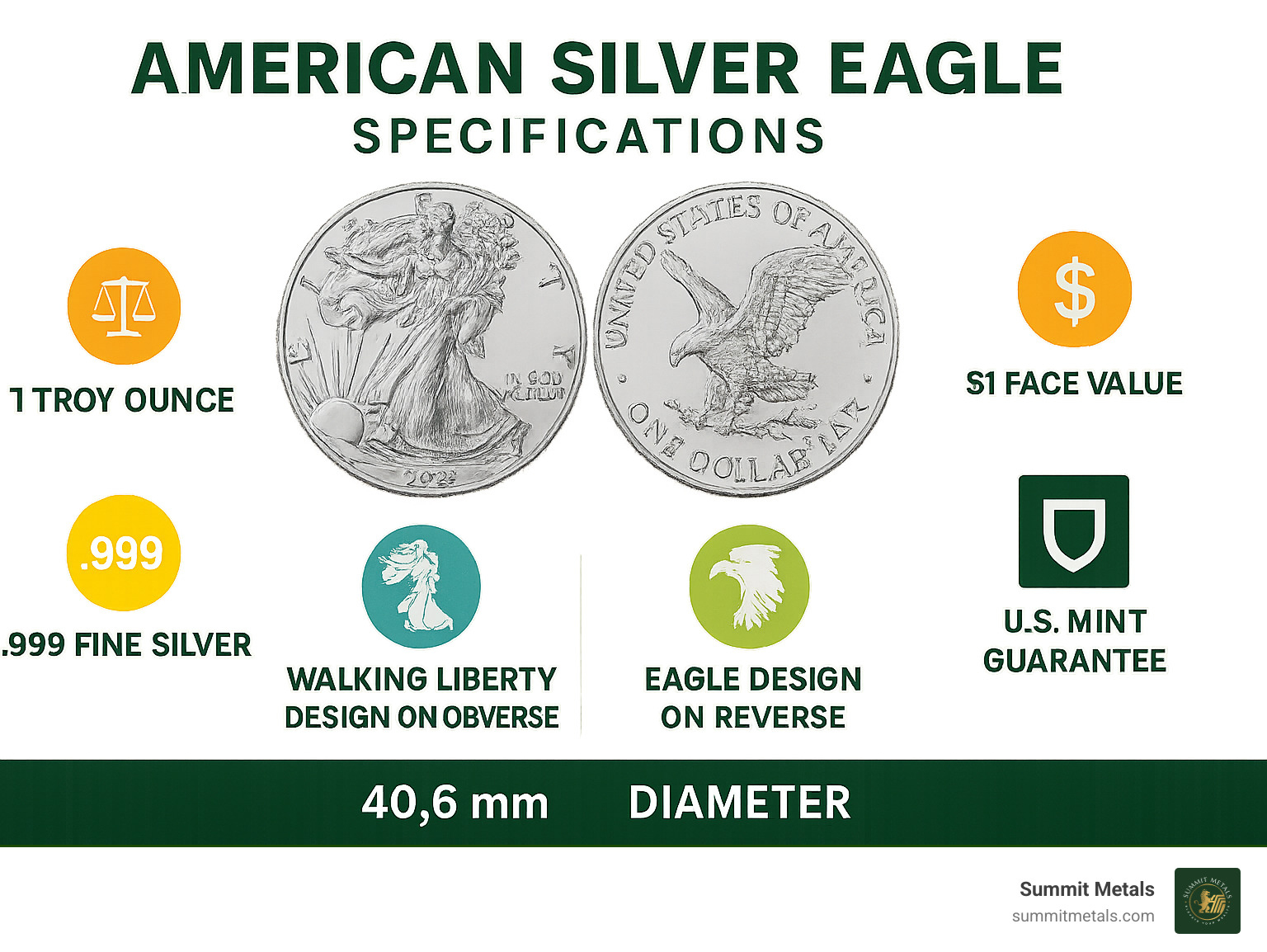 Infographic showing American Silver Eagle specifications: 1 troy ounce weight, .999 fine silver purity, $1 face value, 40.6mm diameter, Walking Liberty design on obverse, eagle design on reverse, and U.S. Mint guarantee - american eagle silver bullion coins for sale infographic 