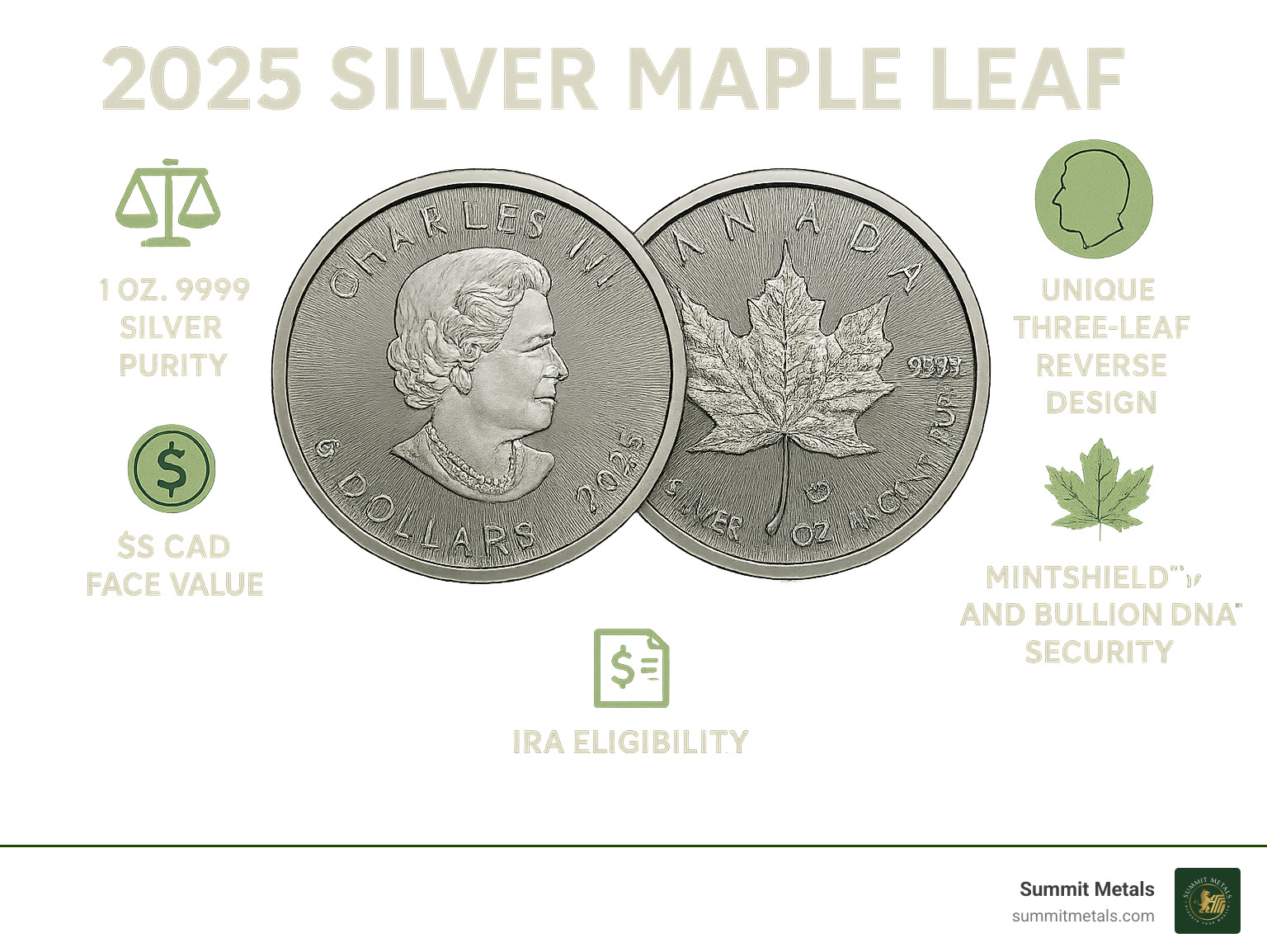 Infographic detailing key features and historical significance of the 2025 Silver Maple Leaf coin, including King Charles III effigy, 1 oz .9999 silver purity, $5 CAD face value, Stan Witten's unique three-leaf reverse design, MINTSHIELD™ and Bullion DNA™ security features, and its IRA eligibility. - 2025 silver maple leaf infographic