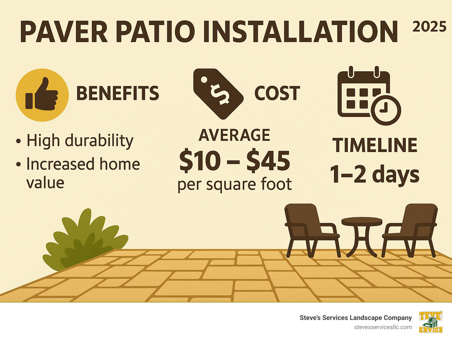 Infographic on paver patio installation benefits, costs, and timeline - paver patio installation near me infographic