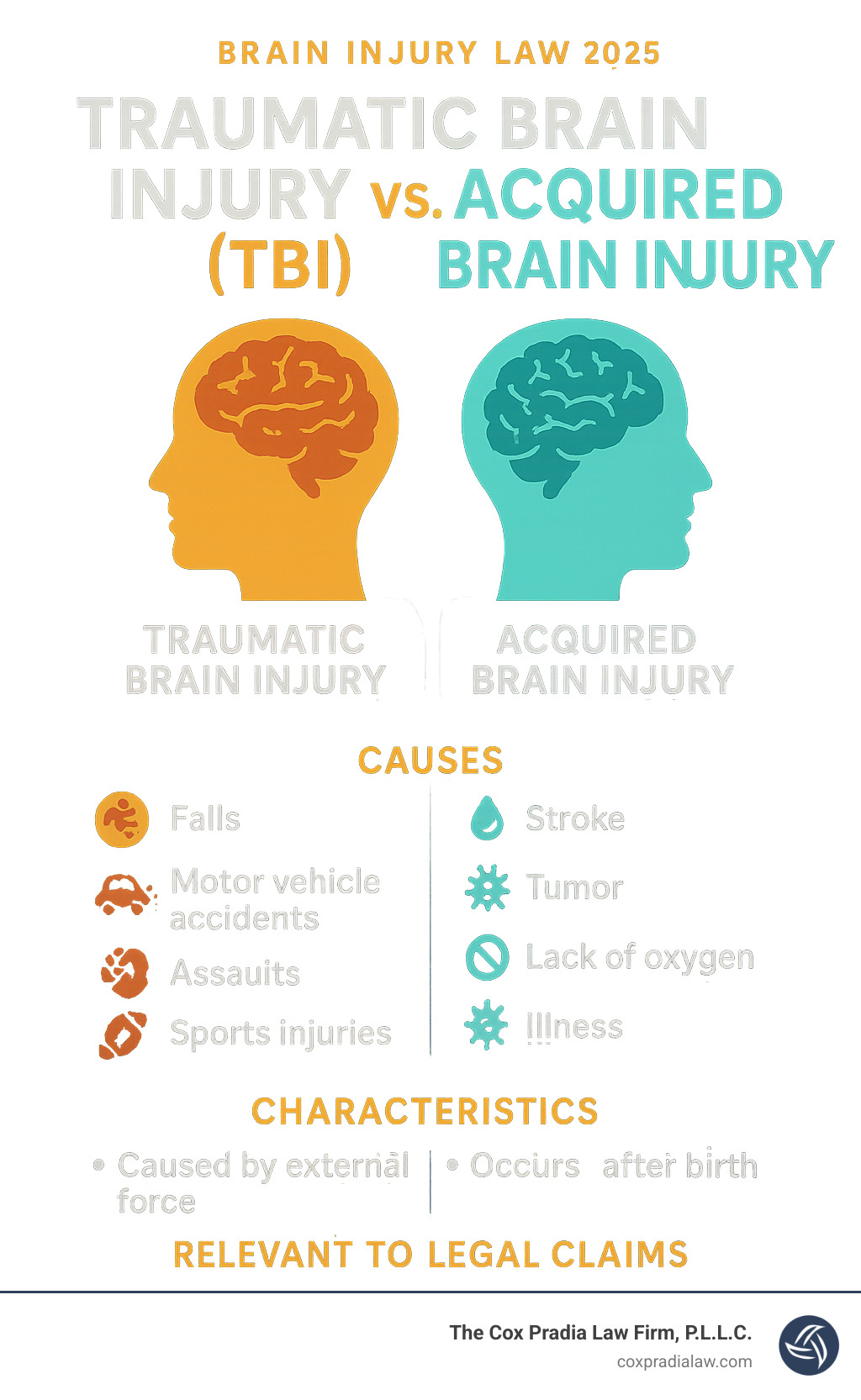 Infographic showing the key differences between Traumatic Brain Injury (TBI) and Acquired Brain Injury (ABI), including their causes and characteristics, relevant to legal claims. - brain injury law infographic 