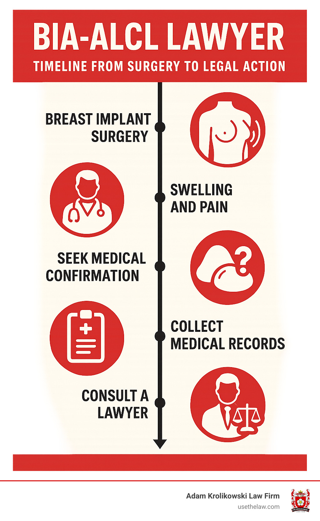 Infographic showing a timeline from breast implant surgery, to potential BIA-ALCL diagnosis symptoms like swelling and pain, to seeking medical confirmation, identifying implant type, collecting medical records, and finally, consulting a lawyer for legal action and compensation - bia alcl lawyer infographic 