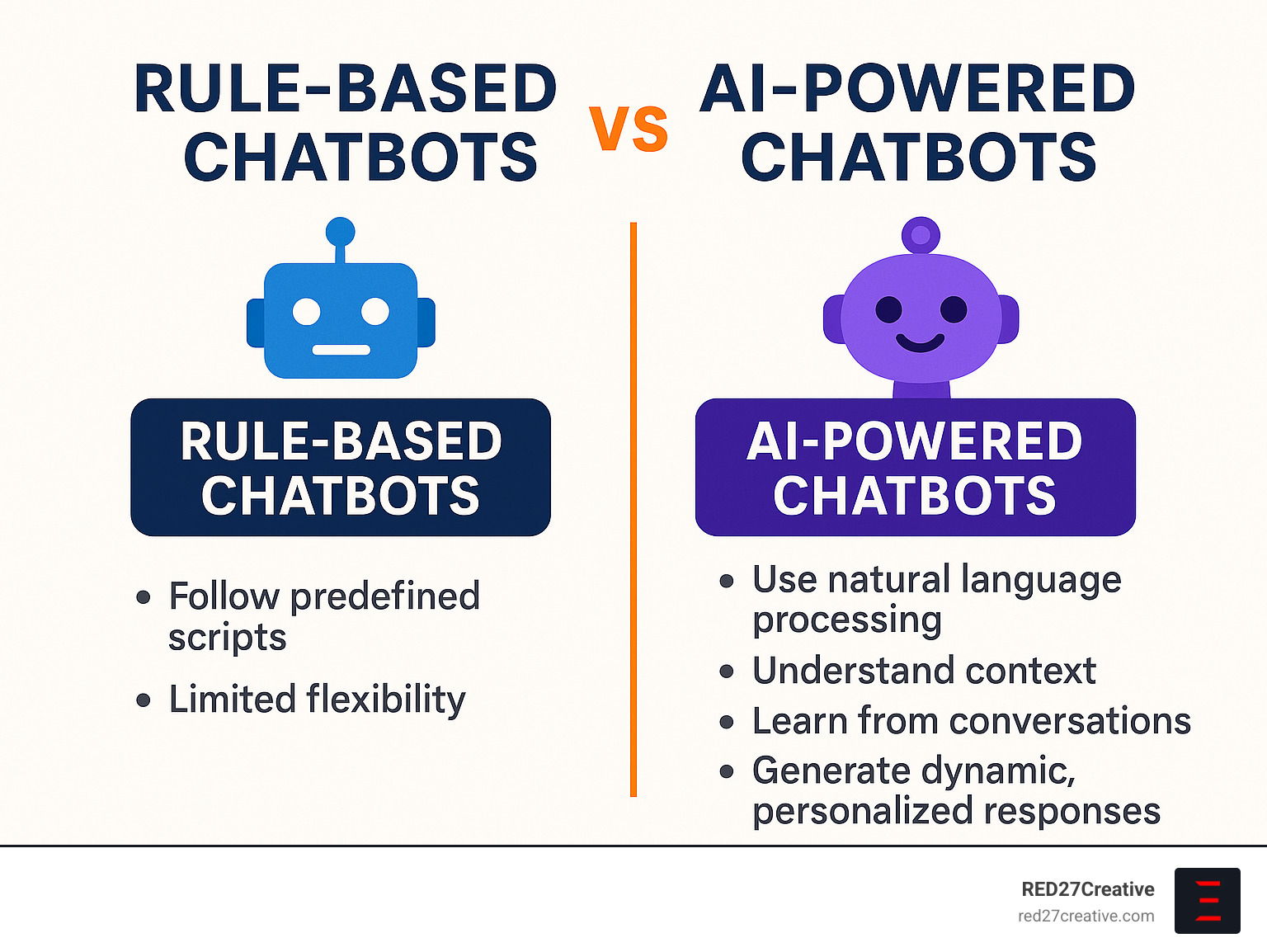 AI Chatbots That Small Businesses Actually Love • Chatbot for small businesses • RED27Creative Infographic comparing rule-based chatbots with AI-powered chatbots. Rule-based chatbots follow predefined scripts and offer limited flexibility. AI-powered chatbots use natural language processing and machine learning to understand context, learn from conversations, and generate dynamic, personalized responses, adapting and improving over time. - Chatbot for small businesses infographic