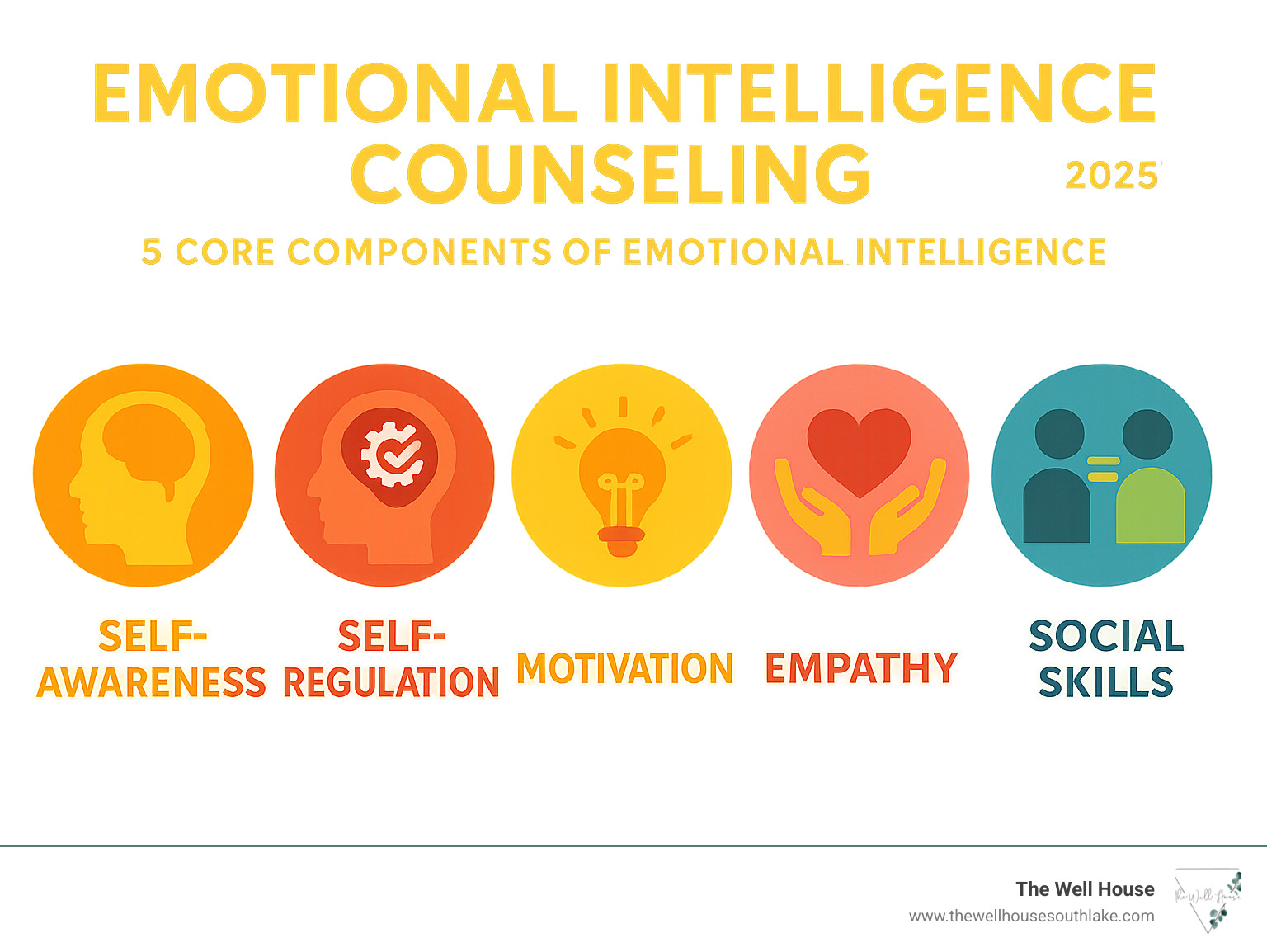 Infographic showing the 5 core components of emotional intelligence: Self-Awareness, Self-Regulation, Motivation, Empathy, and Social Skills - emotional intelligence counseling infographic 