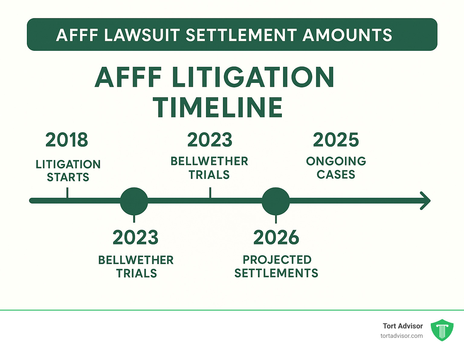 showing a timeline of the AFFF litigation from its start to projected settlement dates - afff lawsuit settlement amounts infographic 