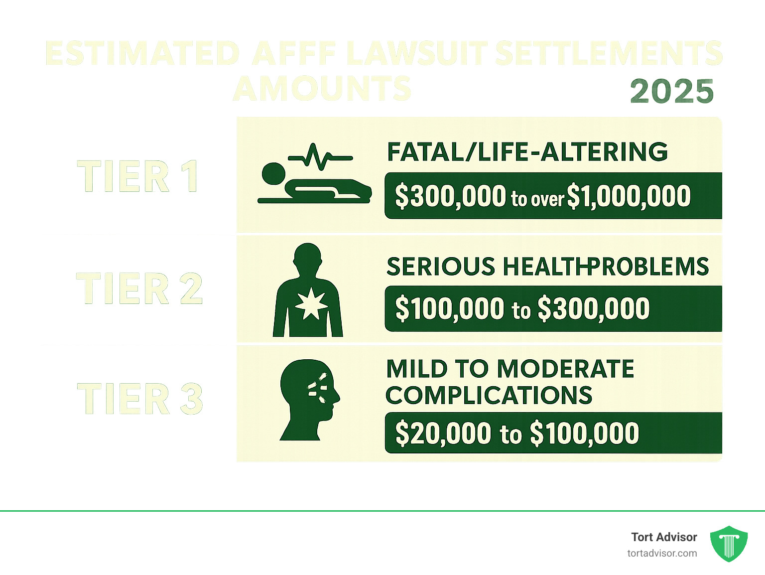 Infographic detailing estimated AFFF lawsuit settlement amounts by tier, showing ranges for Tier 1 (fatal/life-altering), Tier 2 (serious health problems), and Tier 3 (mild to moderate complications). - afff lawsuit settlement amounts infographic 