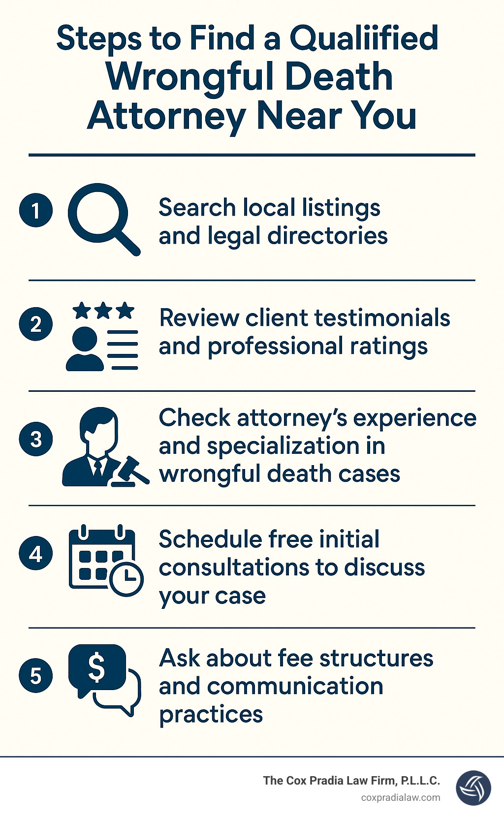 Steps to find a qualified wrongful death attorney near you: 1. Search local listings and legal directories. 2. Review client testimonials and professional ratings. 3. Check attorney's experience and specialization in wrongful death cases. 4. Schedule free initial consultations to discuss your case. 5. Ask about fee structures and communication practices. - wrongful death attorneys near me infographic 