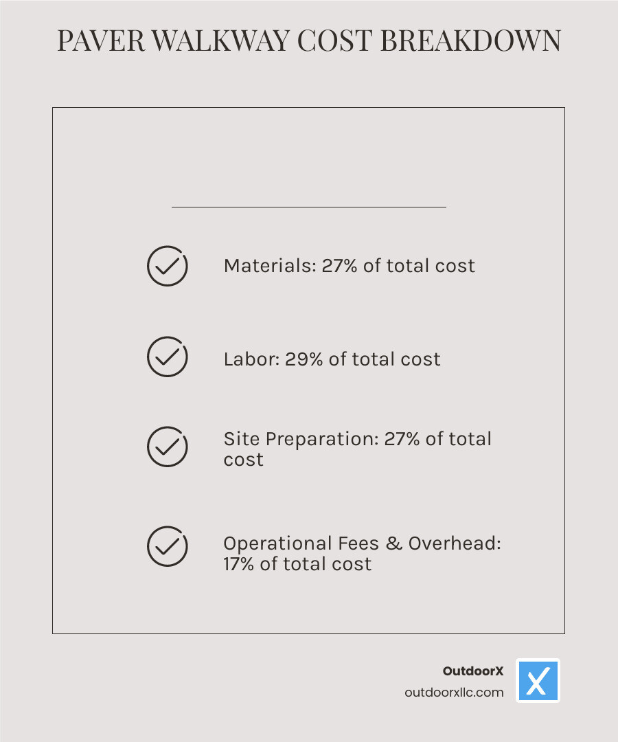 Infographic detailing the percentage breakdown of paver walkway costs, showing Materials (27%), Labor (29%), Site Preparation (27%), and Operational Fees & Overhead (17%). - paver walkway installation cost infographic checklist-light-beige