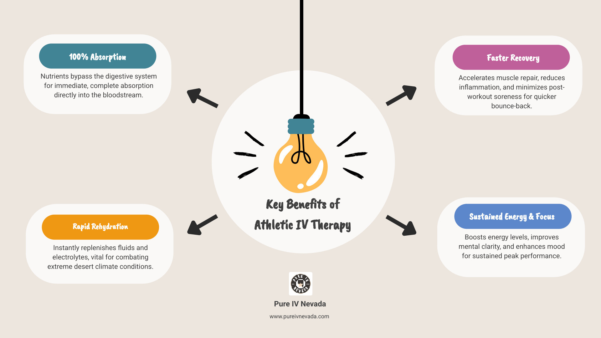 Detailed infographic showing the benefits of athletic performance IV therapy, highlighting 100% absorption, rapid rehydration, faster recovery, and sustained energy for athletes in Lake Las Vegas's desert climate. - athletic performance iv therapy lake las vegas infographic brainstorm-4-items