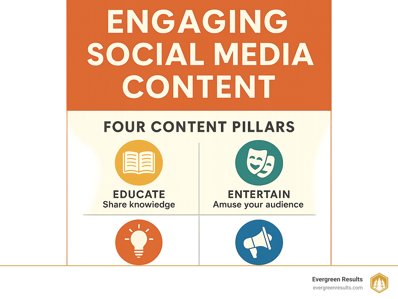 Infographic explaining the four content pillars for engaging social media content: Educate, Entertain, Inspire, and Promote. - Engaging social media content infographic 
