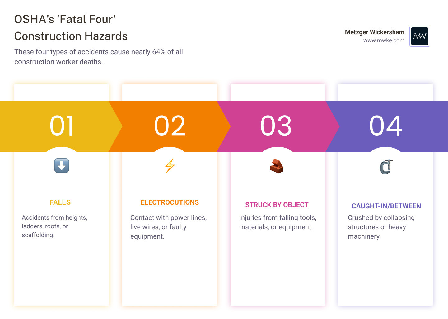 Infographic detailing OSHA's "Fatal Four" construction hazards, which account for 63.7% of all construction worker deaths: Falls, Electrocutions, Struck by Object, and Caught In or Between - Harrisburg construction accident attorney infographic pillar-4-steps