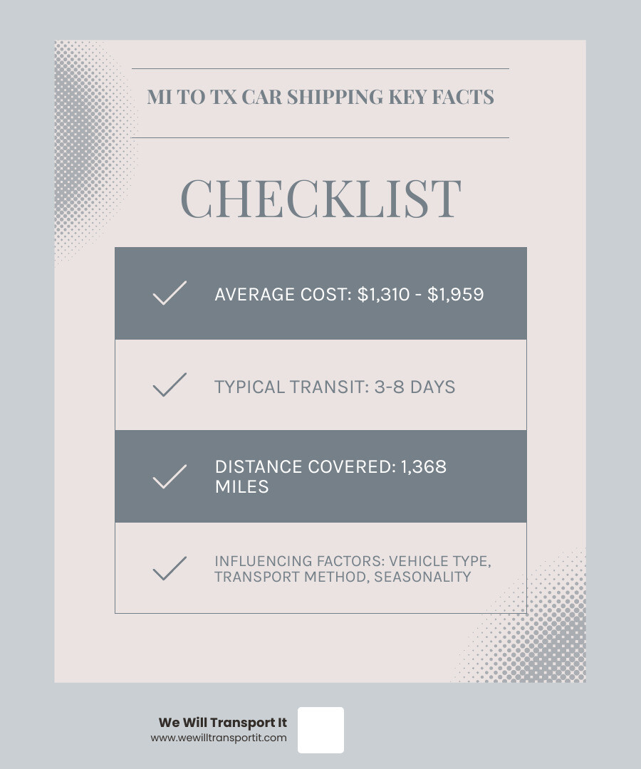 Infographic detailing car shipping costs from Michigan to Texas, including average price range, transit time, distance, and key factors influencing these figures such as vehicle type, transport method, and seasonality - ship car from michigan to texas infographic checklist-light-blue-grey