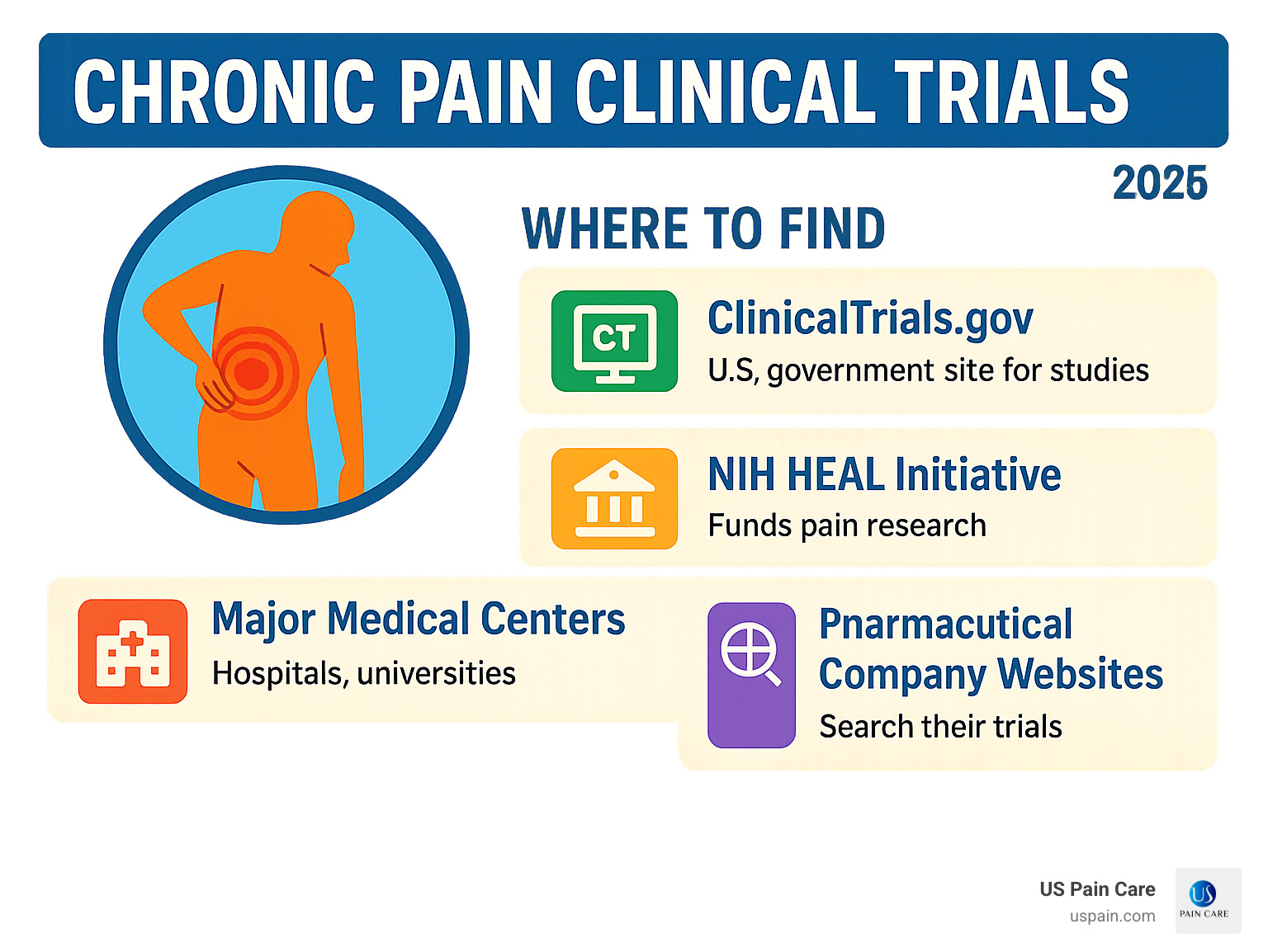 Infographic showing key places to find chronic pain clinical trials, including ClinicalTrials.gov, NIH HEAL Initiative, major medical centers, and pharmaceutical company websites - chronic pain clinical trials infographic Infographic showing key places to find chronic pain clinical trials, including ClinicalTrials.gov, NIH HEAL Initiative, major medical centers, and pharmaceutical company websites - chronic pain clinical trials infographic