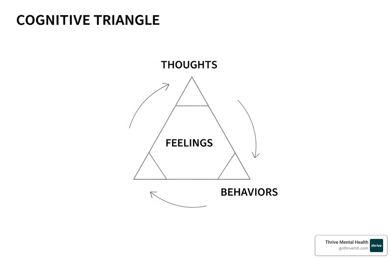The cognitive triangle showing thoughts, feelings, and behaviors as interconnected, with arrows forming a cycle. - CBT for stress management